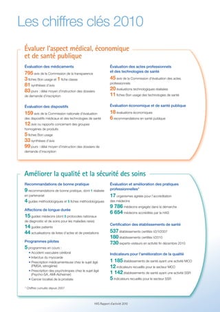Les chiffres clés 2010
 Évaluer l’aspect médical, économique
 et de santé publique
 Évaluation des médicaments                                   Évaluation des actes professionnels
                                                              et des technologies de santé
 795 avis de la Commission de la transparence
 3 fiches Bon usage et 1 fiche classe                         45 avis de la Commission d’évaluation des actes
                                                              professionnels
 81 synthèses d’avis
 83 jours : délai moyen d’instruction des dossiers            20 évaluations technologiques réalisées
 de demande d’inscription                                     11 fiches Bon usage des technologies de santé

 Évaluation des dispositifs                                   Évaluation économique et de santé publique

 159 avis de la Commission nationale d’évaluation             18 évaluations économiques
 des dispositifs médicaux et des technologies de santé        6 recommandations en santé publique
 12 avis ou rapports concernant des groupes
 homogènes de produits
 5 fiches Bon usage
 33 synthèses d’avis
 99 jours : délai moyen d’instruction des dossiers de
 demande d’inscription




 Améliorer la qualité et la sécurité des soins
 Recommandations de bonne pratique                            Évaluation et amélioration des pratiques
 9 recommandations de bonne pratique, dont 1 réalisée         professionnelles*
 en partenariat                                               17 organismes agréés pour l’accréditation
 4 guides méthodologiques et 5 fiches méthodologiques         des médecins
                                                              9 786 médecins engagés dans la démarche
 Affections de longue durée
                                                              6 654 médecins accrédités par la HAS
 15 guides médecins (dont 5 protocoles nationaux
 de diagnostic et de soins pour les maladies rares)
                                                              Certiﬁcation des établissements de santé
 14 guides patients
 44 actualisations de listes d’actes et de prestations        537 établissements certifiés V2/V2007
                                                              180 établissements certifiés V2010
 Programmes pilotes
                                                              730 experts-visiteurs en activité fin décembre 2010
 5 programmes en cours :
    • Accident vasculaire cérébral                            Indicateurs pour l’amélioration de la qualité
    • Infarctus du myocarde
    • Prescription médicamenteuse chez le sujet âgé           1 185 établissements de santé ayant une activité MCO
      (PMSA, iatrogénie)                                      12 indicateurs recueillis pour le secteur MCO
    • Prescription des psychotropes chez le sujet âgé
      (Psycho-SA, AMI-Alzheimer)                              1 142 établissements de santé ayant une activité SSR
    • Cancer localisé de la prostate                          5 indicateurs recueillis pour le secteur SSR
 * Chiffres cumulés depuis 2007




                                                  HAS Rapport d’activité 2010
 