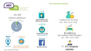 Des résultats probants:
Nombre de fans
557 831
1 Milliard de recettes
(Ext. : 35% / Local : 65%)
551 000
visiteurs extérieurs
8 Millions
de nuitées marchandes :
(Ext. : 50% / Local : 50%)
11 600 Emplois
salariés
Fréquentation des
Offices de Tourisme
Audience du site
www.reunion.fr
Source	:	Ile	de	La	Réunion	Tourisme	
 