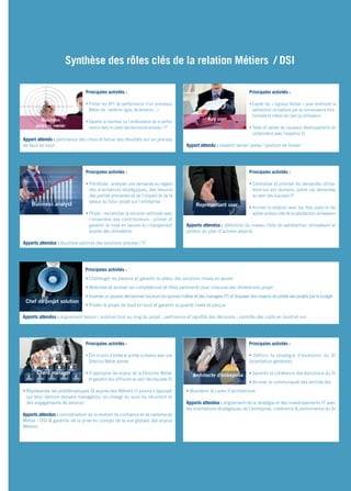 Synthèse des rôles clés de la relation Métiers / DSI 
Schéma tableau sans chiffres 
Schéma tableau sans chiffres 
Principales activités : 
• Challenger les besoins et garantir la valeur des solutions mises en oeuvre 
• Mobiliser et animer les compétences et rôles pertinents pour chacune des dimensions projet 
• Incarner un pouvoir décisionnel (vis-à-vis du sponsor métier et des managers IT) et disposer des moyens de piloter ses projets par le budget 
• Piloter le projet de bout en bout et garantir la qualité livrée et perçue 
Key user 
Client Chef de Architecte d’entreprise 
Apports attendus : alignement besoin / solution tout au long du projet ; pertinence et rapidité des décisions ; contrôle des coûts en build et run 
Representant user 
Septembre 2014 - Les Synthèses © Solucom 11• 
Principales activités : 
• Piloter les KPI de performance d’un processus 
Métier (ex : vente en ligne, réclamation…) 
• Garantir le maintien ou l’amélioration de la perfor-mance 
dans le cadre des évolutions process / IT 
Apport attendu : pertinence des choix et tenue des résultats sur un process 
de bout en bout 
7 
Schéma tableau sans chiffres 
Business analysts 
Business 
process owner 
Key user 
Representant user 
Client manager 
Chef de projet solution 
Architecte d’entreprise 
Principales activités : 
• Capter les « signaux faibles » pour améliorer la 
satisfaction utilisateurs par sa connaissance fonc-tionnelle 
et métier (en tant qu’utilisateur) 
• Tester et valider les nouveaux développements en 
collaboration avec l’expertise SI 
Apport attendu : ressenti terrain poste / position de travail 
7 
Schéma tableau sans chiffres 
Business analysts 
Business 
process owner 
Key user 
Representant user 
Client manager 
Chef de projet solution 
Architecte d’entreprise 
Principales activités : 
• Être le point d’entrée et animer la relation avec une 
Direction Métier donnée 
• S’approprier les enjeux de la Direction Métier 
et garantir leur diffusion au sein des équipes SI 
• Représenter les problématiques SI auprès des Métiers (il pourra s’appuyer 
sur le(s) Service delivery manager(s), en charge du suivi du récurrent et 
des engagements de service) 
Apports attendus : concrétisation de la relation de confiance et de partenariat 
Métier - DSI & garantie de la prise en compte de la vue globale des enjeux 
Métiers 
7 
user 
Client manager 
Chef de projet solution 
Principales activités : 
• Définir la stratégie d’évolution du SI 
(orientation générale) 
• Garantir la cohérence des évolutions du SI 
• Animer la communauté des architectes 
Business analysts 
Business 
process owner 
• Maintenir le cadre d’architecture 
Apports attendus : alignement de la stratégie et des investissements IT avec 
les orientations stratégiques de l’entreprise, cohérence & performance du SI 
Principales activités : 
• Pré-étude : analyser une demande au regard 
des orientations stratégiques, des besoins 
des parties prenantes et de l’impact et de la 
valeur du futur projet sur l’entreprise 
• Projet : rechercher la solution optimale avec 
l’ensemble des contributeurs ; piloter et 
garantir la mise en oeuvre du changement 
auprès des utilisateurs 
Apports attendus : équilibre optimal des solutions process / IT 
10 
Schéma tableau sans chiffres 
Business analyst 
Business 
process owner 
Key user 
Representant user 
Client manager 
Chef de projet solution 
Architecte d’entreprise 
Principales activités : 
• Centraliser et prioriser les demandes utilisa-teurs 
sur son domaine, porter ces demandes 
au sein des équipes IT 
• Animer la relation avec les Key users et les 
autres acteurs clés de la satisfaction utilisateurs 
Apports attendus : définition du niveau cible de satisfaction utilisateurs et 
porteur du plan d’actions associé 
Business analysts 
Business 
process owner 
Key user 
Representant user 
Client manager 
Chef de projet solution 
Architecte d’entreprise 
7 
Client manager 
Chef de projet solution 
 