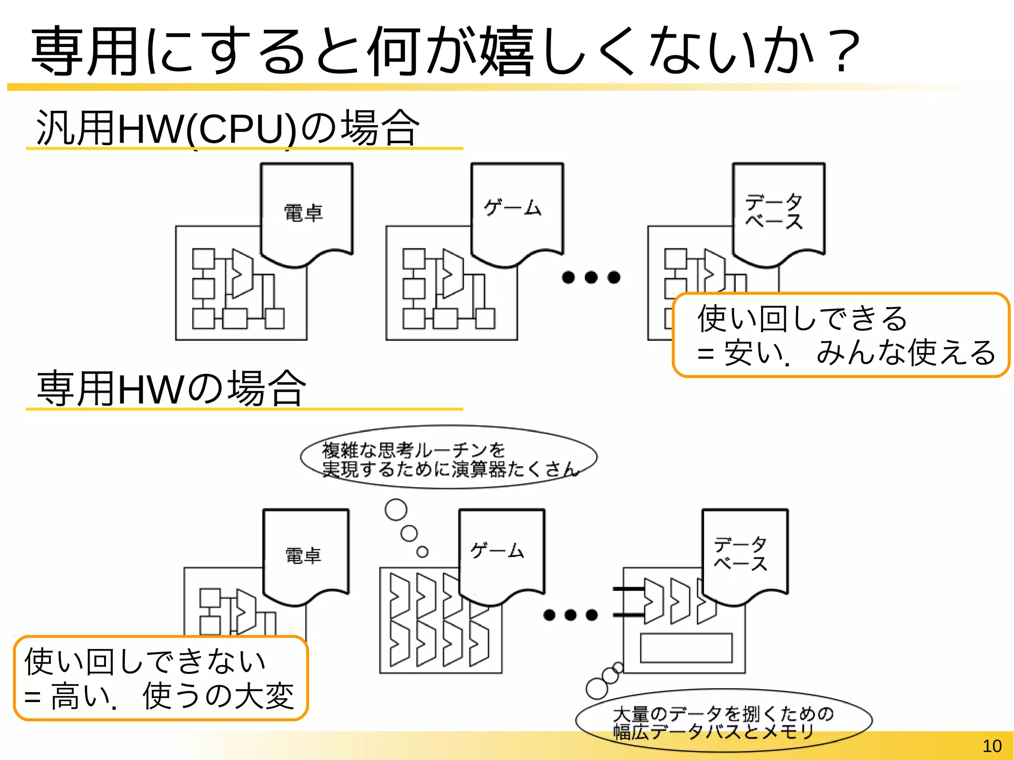 10
専用にすると何が嬉しくないか？
汎用HW(CPU)の場合
専用HWの場合
使い回しできる
= 安い．みんな使える
使い回しできない
= 高い．使うの大変
 