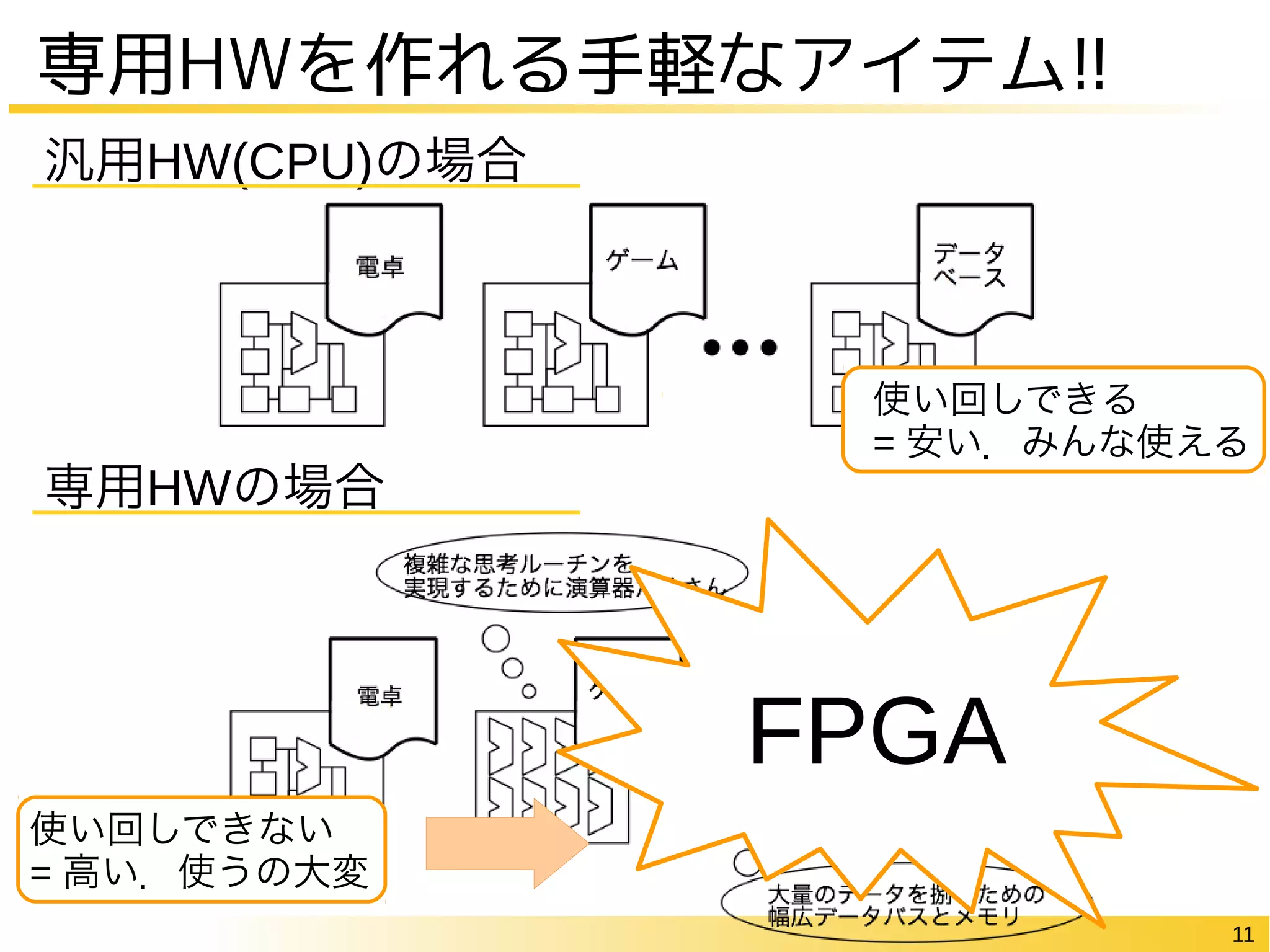 11
専用HWを作れる手軽なアイテム!!
汎用HW(CPU)の場合
専用HWの場合
使い回しできる
= 安い．みんな使える
使い回しできない
= 高い．使うの大変
FPGA
 