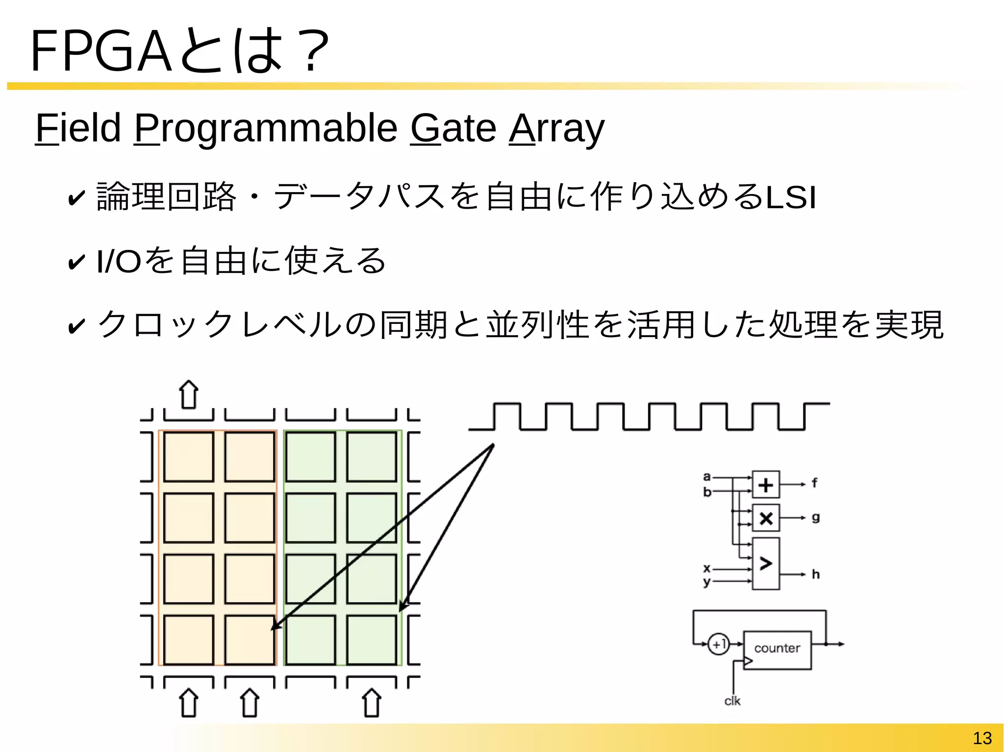 13
✔ 論理回路・データパスを自由に作り込めるLSI
✔ I/Oを自由に使える
✔ クロックレベルの同期と並列性を活用した処理を実現
Field Programmable Gate Array
FPGAとは？
 