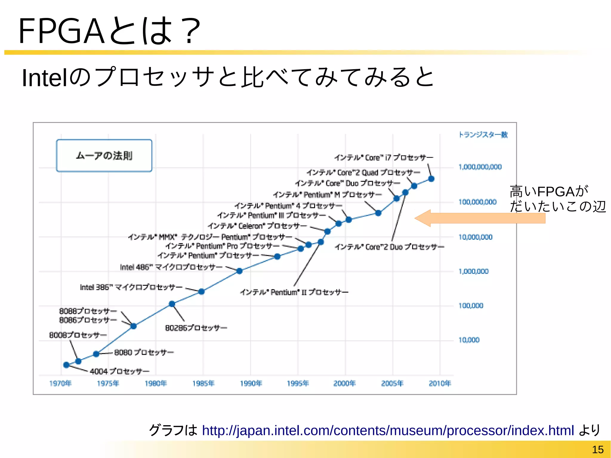15
FPGAとは？
グラフは http://japan.intel.com/contents/museum/processor/index.html より
高いFPGAが
だいたいこの辺
Intelのプロセッサと比べてみてみると
 