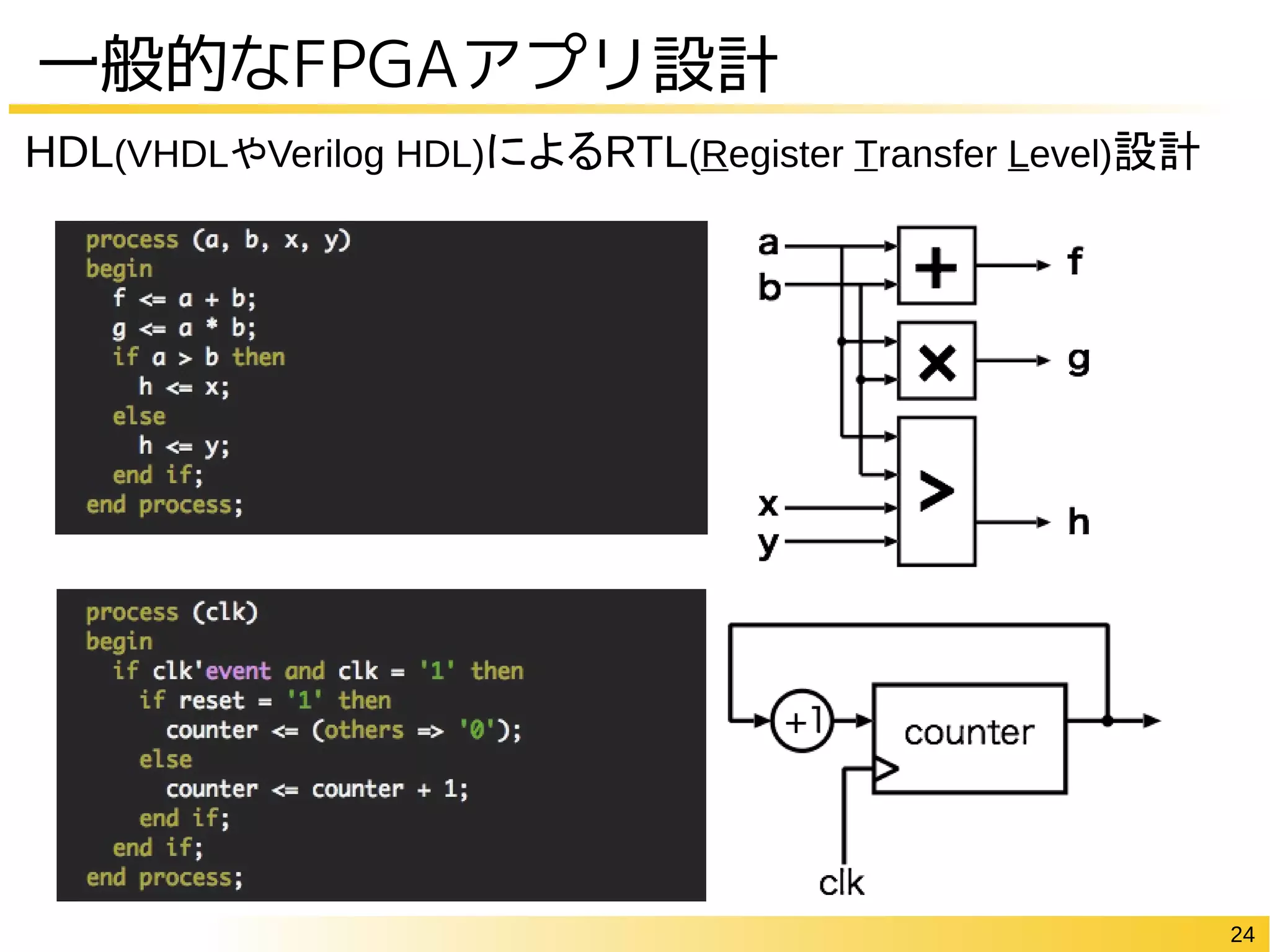24
一般的なFPGAアプリ設計
HDL(VHDLやVerilog HDL)によるRTL(Register Transfer Level)設計
 