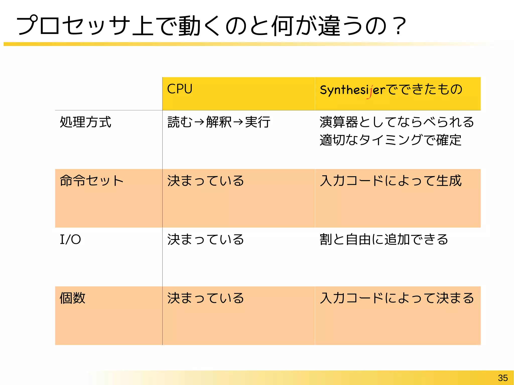35
プロセッサ上で動くのと何が違うの？
CPU Synthesijerでできたもの
処理方式 読む→解釈→実行 演算器としてならべられる
適切なタイミングで確定
命令セット 決まっている 入力コードによって生成
I/O 決まっている 割と自由に追加できる
個数 決まっている 入力コードによって決まる
 