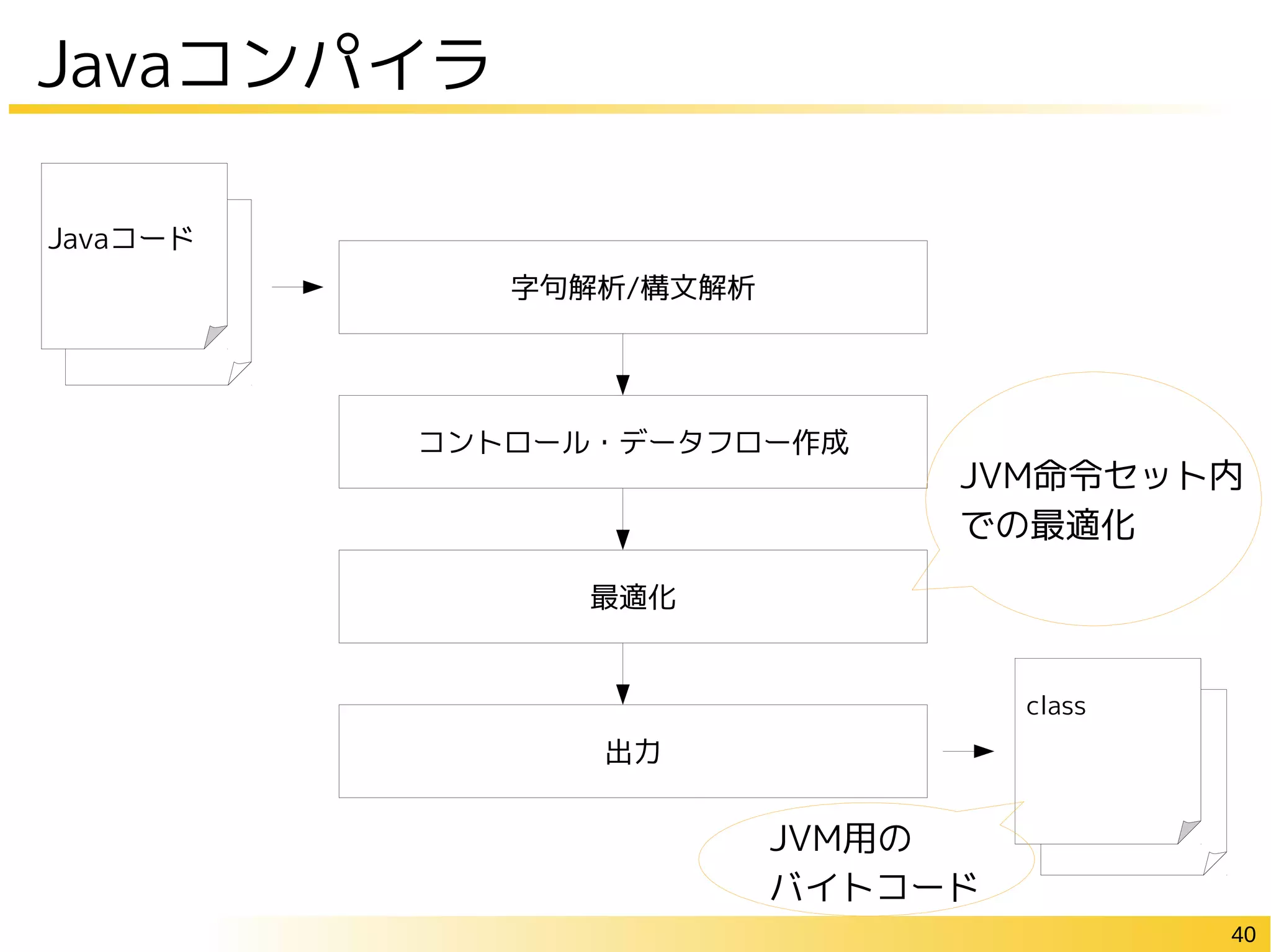 40
Javaコンパイラ
Javaコード 字句解析/構文解析
コントロール・データフロー作成
最適化
出力
VHDL/
Verilog HDL
コード
Javaコード
class
JVM用の
バイトコード
JVM命令セット内
での最適化
 