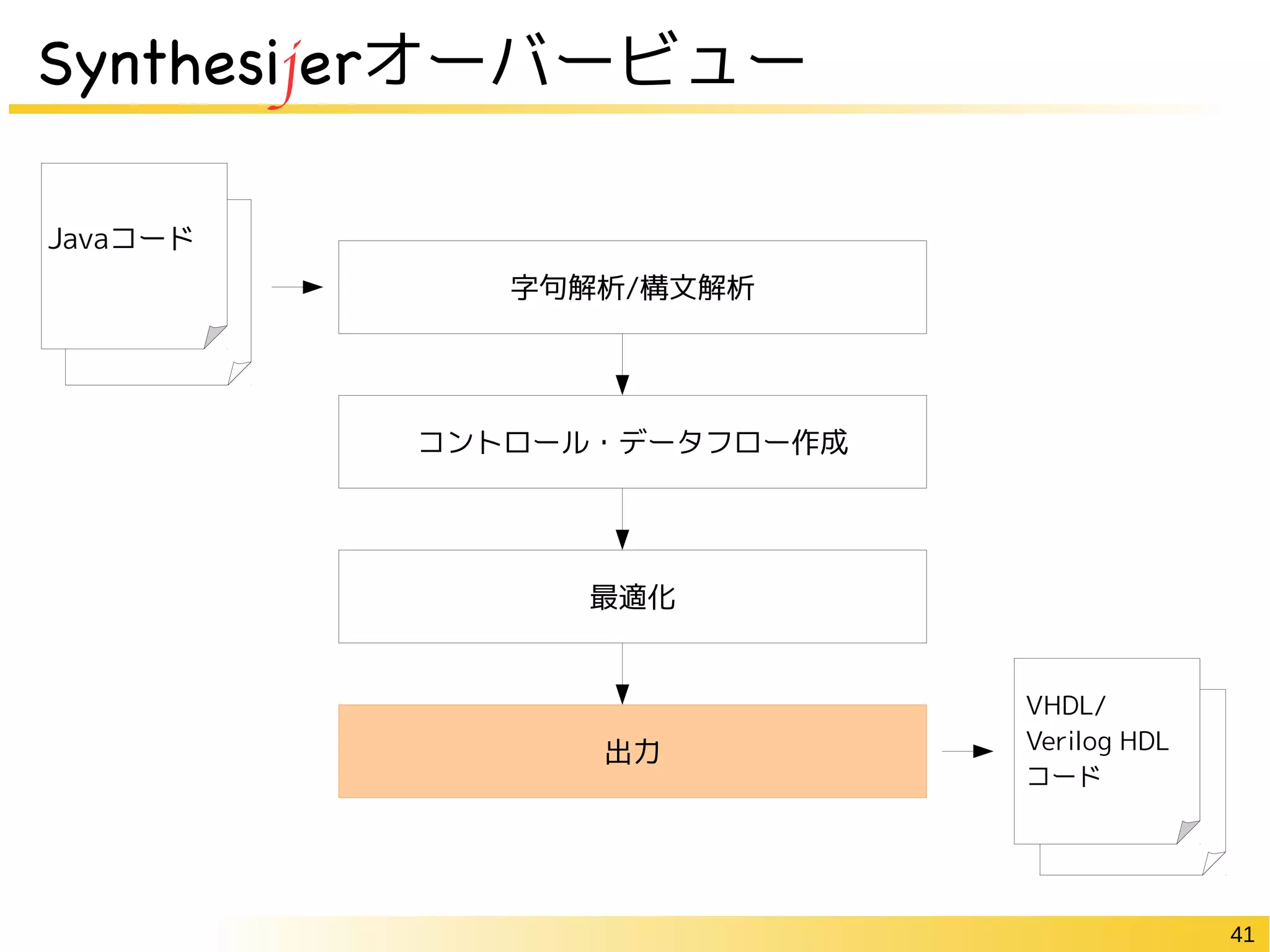 41
Synthesijerオーバービュー
Javaコード 字句解析/構文解析
コントロール・データフロー作成
最適化
出力
VHDL/
Verilog HDL
コード
Javaコード
VHDL/
Verilog HDL
コード
 