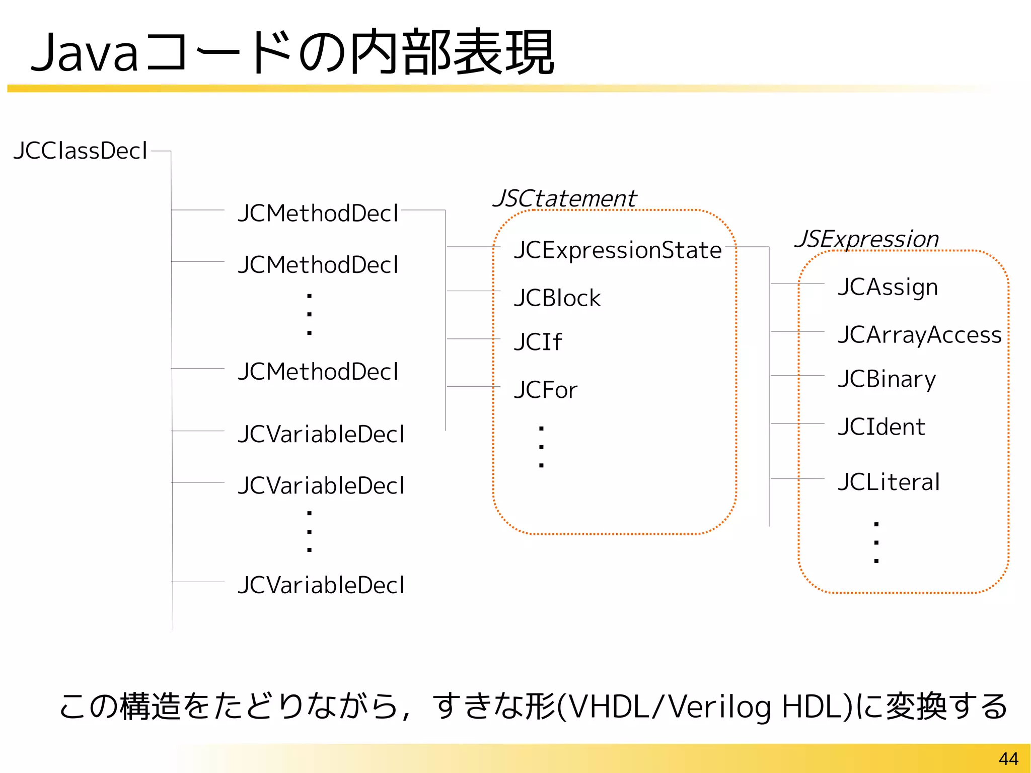 44
Javaコードの内部表現
この構造をたどりながら，すきな形(VHDL/Verilog HDL)に変換する
JCMethodDecl
JCVariableDecl
JCMethodDecl
JCMethodDecl
・
・
・
・
・
・
JCVariableDecl
JCVariableDecl
JCExpressionState
JCBlock
JCIf
JCFor
JCAssign
JCArrayAccess
JCBinary
JCIdent
JCLiteral
・
・
・
・
・
・
JSCtatement
JSExpression
JCClassDecl
 