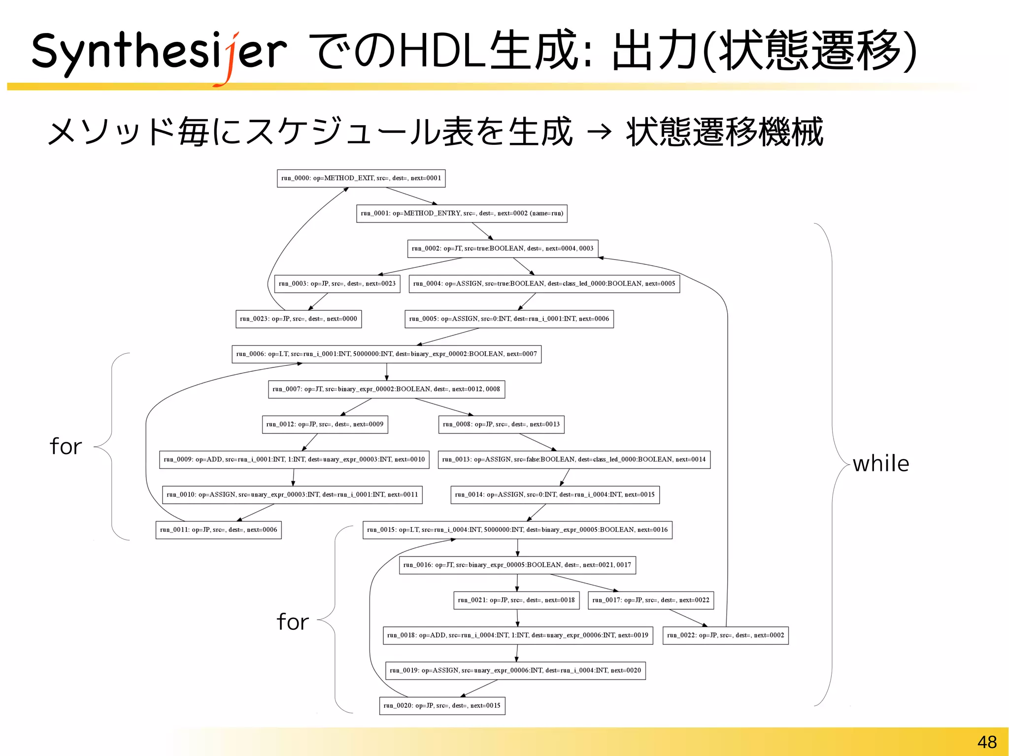 48
Synthesijer でのHDL生成: 出力(状態遷移)
メソッド毎にスケジュール表を生成 → 状態遷移機械
while
for
for
 