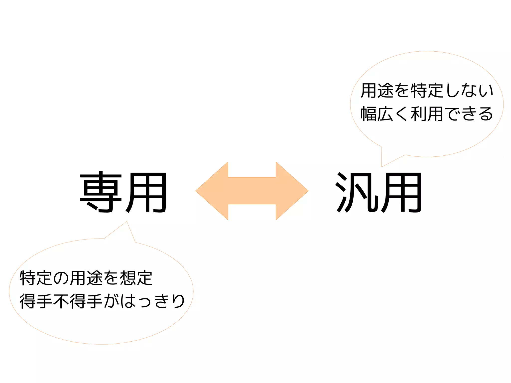 専用 汎用
用途を特定しない
幅広く利用できる
特定の用途を想定
得手不得手がはっきり
 