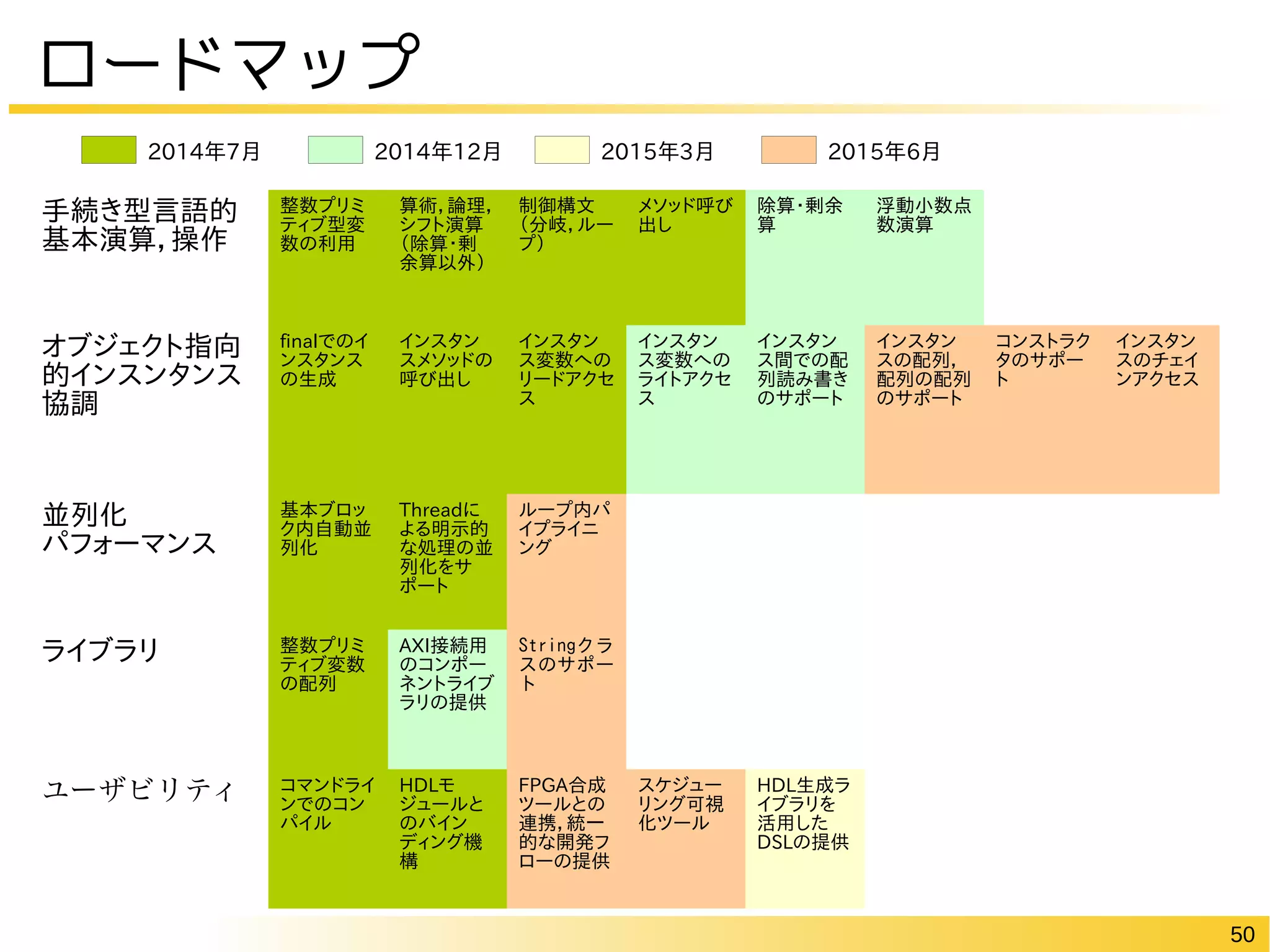 50
ロードマップ
手続き型言語的
基本演算，操作
整数プリミ
ティブ型変
数の利用
算術，論理，
シフト演算
（除算・剰
余算以外）
制御構文
（分岐，ルー
プ）
メソッド呼び
出し
除算・剰余
算
浮動小数点
数演算
オブジェクト指向
的インスンタンス
協調
finalでのイ
ンスタンス
の生成
インスタン
スメソッドの
呼び出し
インスタン
ス変数への
リードアクセ
ス
インスタン
ス変数への
ライトアクセ
ス
インスタン
ス間での配
列読み書き
のサポート
インスタン
スの配列，
配列の配列
のサポート
コンストラク
タのサポー
ト
インスタン
スのチェイ
ンアクセス
並列化
パフォーマンス
基本ブロッ
ク内自動並
列化
Threadに
よる明示的
な処理の並
列化をサ
ポート
ループ内パ
イプライニ
ング
ライブラリ 整数プリミ
ティブ変数
の配列
AXI接続用
のコンポー
ネントライブ
ラリの提供
Stringクラ
スのサポー
ト
ユーザビリティ コマンドライ
ンでのコン
パイル
HDLモ
ジュールと
のバイン
ディング機
構
FPGA合成
ツールとの
連携，統一
的な開発フ
ローの提供
スケジュー
リング可視
化ツール
HDL生成ラ
イブラリを
活用した
DSLの提供
2014年7月 2014年12月 2015年3月 2015年6月
 