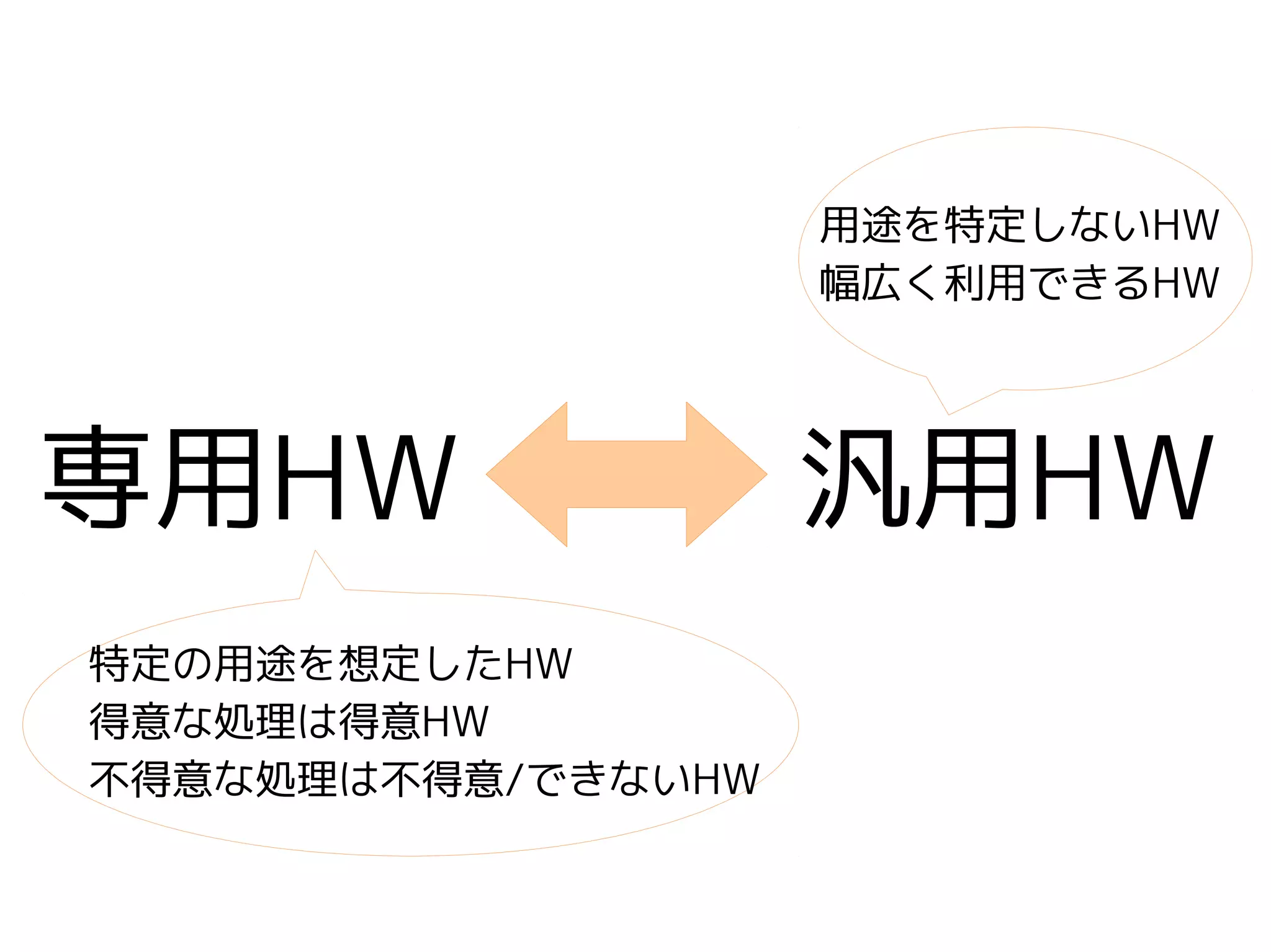 専用HW 汎用HW
用途を特定しないHW
幅広く利用できるHW
特定の用途を想定したHW
得意な処理は得意HW
不得意な処理は不得意/できないHW
 