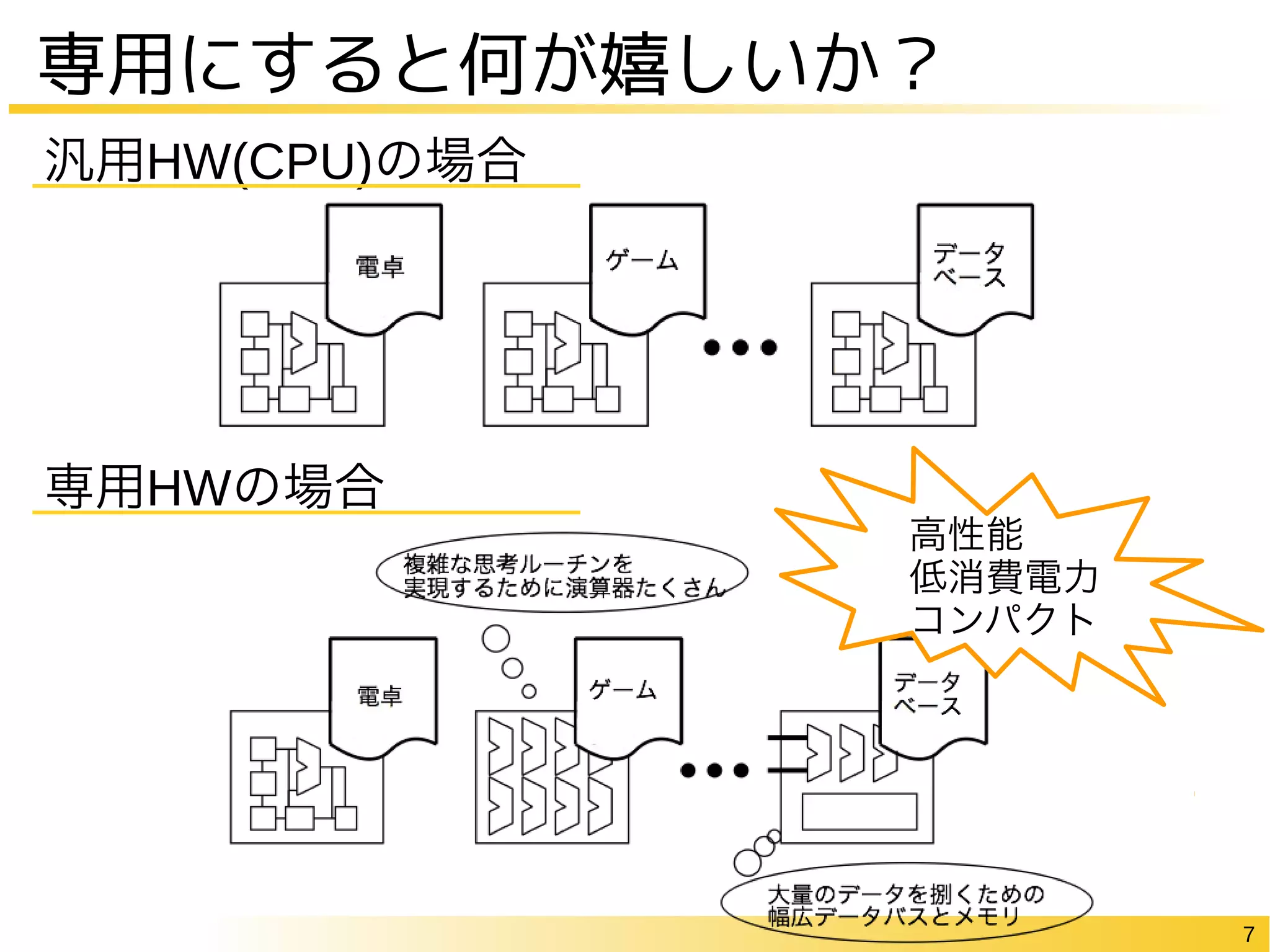 7
専用にすると何が嬉しいか？
汎用HW(CPU)の場合
専用HWの場合
高性能
低消費電力
コンパクト
 