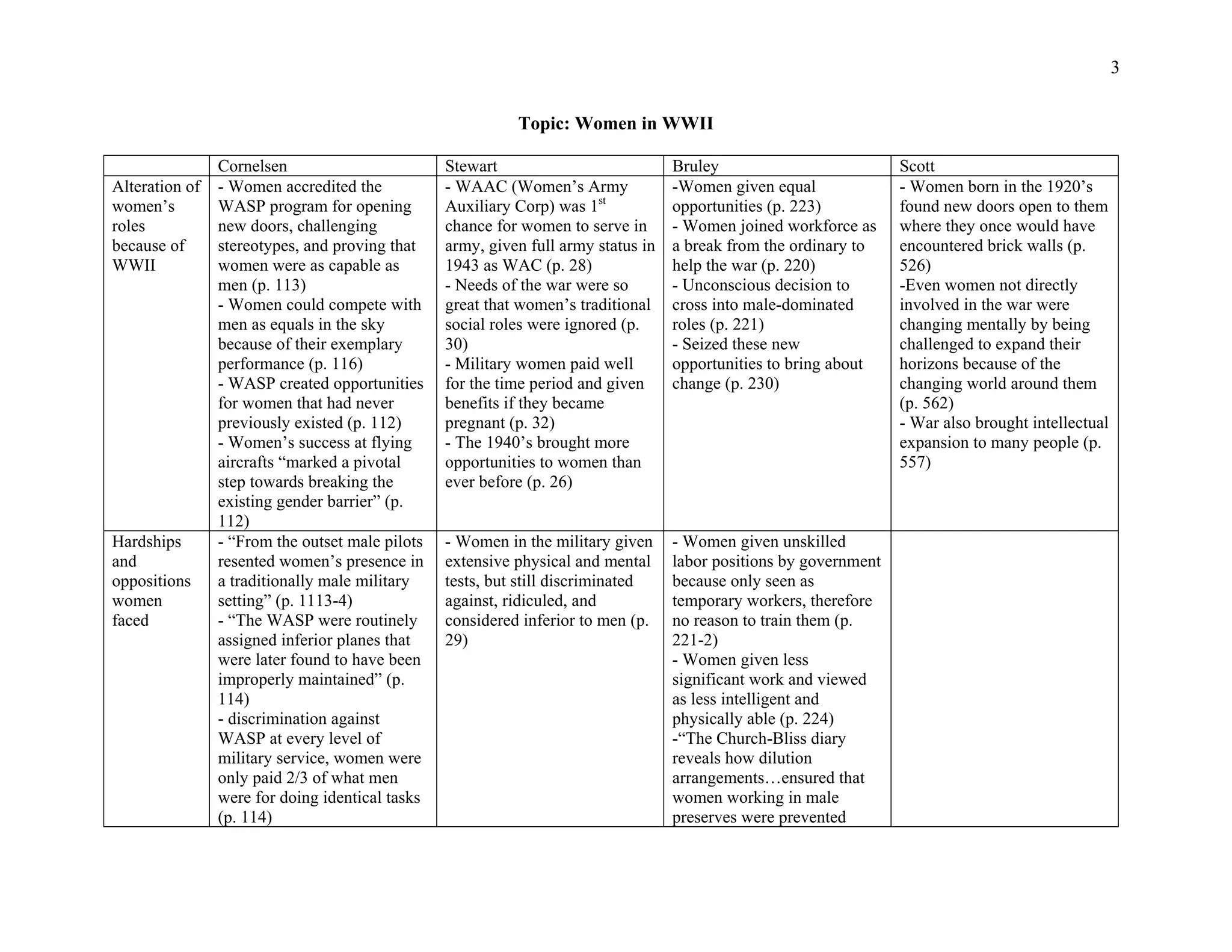 3
Topic: Women in WWII
Cornelsen Stewart Bruley Scott
Alteration of
women’s
roles
because of
WWII
- Women accredited the
WASP program for opening
new doors, challenging
stereotypes, and proving that
women were as capable as
men (p. 113)
- Women could compete with
men as equals in the sky
because of their exemplary
performance (p. 116)
- WASP created opportunities
for women that had never
previously existed (p. 112)
- Women’s success at flying
aircrafts “marked a pivotal
step towards breaking the
existing gender barrier” (p.
112)
- WAAC (Women’s Army
Auxiliary Corp) was 1st
chance for women to serve in
army, given full army status in
1943 as WAC (p. 28)
- Needs of the war were so
great that women’s traditional
social roles were ignored (p.
30)
- Military women paid well
for the time period and given
benefits if they became
pregnant (p. 32)
- The 1940’s brought more
opportunities to women than
ever before (p. 26)
-Women given equal
opportunities (p. 223)
- Women joined workforce as
a break from the ordinary to
help the war (p. 220)
- Unconscious decision to
cross into male-dominated
roles (p. 221)
- Seized these new
opportunities to bring about
change (p. 230)
- Women born in the 1920’s
found new doors open to them
where they once would have
encountered brick walls (p.
526)
-Even women not directly
involved in the war were
changing mentally by being
challenged to expand their
horizons because of the
changing world around them
(p. 562)
- War also brought intellectual
expansion to many people (p.
557)
Hardships
and
oppositions
women
faced
- “From the outset male pilots
resented women’s presence in
a traditionally male military
setting” (p. 1113-4)
- “The WASP were routinely
assigned inferior planes that
were later found to have been
improperly maintained” (p.
114)
- discrimination against
WASP at every level of
military service, women were
only paid 2/3 of what men
were for doing identical tasks
(p. 114)
- Women in the military given
extensive physical and mental
tests, but still discriminated
against, ridiculed, and
considered inferior to men (p.
29)
- Women given unskilled
labor positions by government
because only seen as
temporary workers, therefore
no reason to train them (p.
221-2)
- Women given less
significant work and viewed
as less intelligent and
physically able (p. 224)
-“The Church-Bliss diary
reveals how dilution
arrangements…ensured that
women working in male
preserves were prevented
 