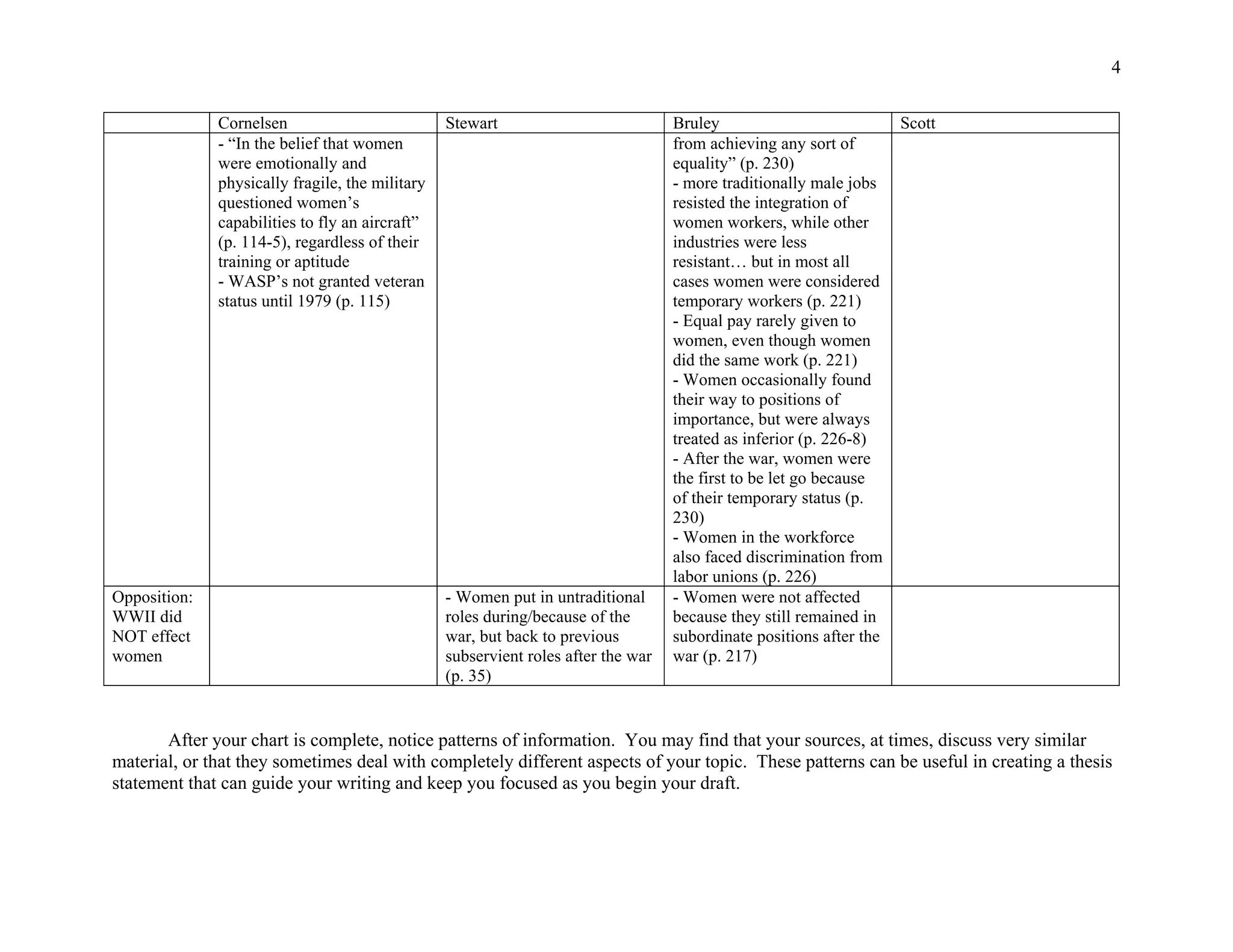 4
Cornelsen Stewart Bruley Scott
- “In the belief that women
were emotionally and
physically fragile, the military
questioned women’s
capabilities to fly an aircraft”
(p. 114-5), regardless of their
training or aptitude
- WASP’s not granted veteran
status until 1979 (p. 115)
from achieving any sort of
equality” (p. 230)
- more traditionally male jobs
resisted the integration of
women workers, while other
industries were less
resistant… but in most all
cases women were considered
temporary workers (p. 221)
- Equal pay rarely given to
women, even though women
did the same work (p. 221)
- Women occasionally found
their way to positions of
importance, but were always
treated as inferior (p. 226-8)
- After the war, women were
the first to be let go because
of their temporary status (p.
230)
- Women in the workforce
also faced discrimination from
labor unions (p. 226)
Opposition:
WWII did
NOT effect
women
- Women put in untraditional
roles during/because of the
war, but back to previous
subservient roles after the war
(p. 35)
- Women were not affected
because they still remained in
subordinate positions after the
war (p. 217)
After your chart is complete, notice patterns of information. You may find that your sources, at times, discuss very similar
material, or that they sometimes deal with completely different aspects of your topic. These patterns can be useful in creating a thesis
statement that can guide your writing and keep you focused as you begin your draft.
 