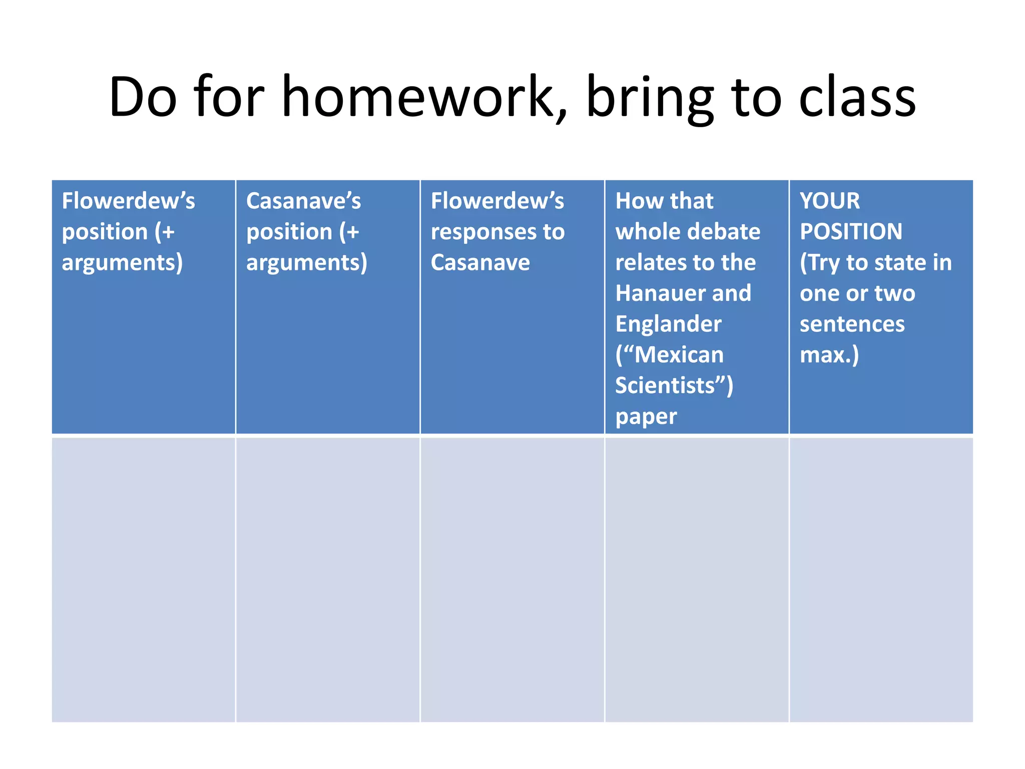 Do for homework, bring to class
Flowerdew’s
position (+
arguments)
Casanave’s
position (+
arguments)
Flowerdew’s
responses to
Casanave
How that
whole debate
relates to the
Hanauer and
Englander
(“Mexican
Scientists”)
paper
YOUR
POSITION
(Try to state in
one or two
sentences
max.)
 
