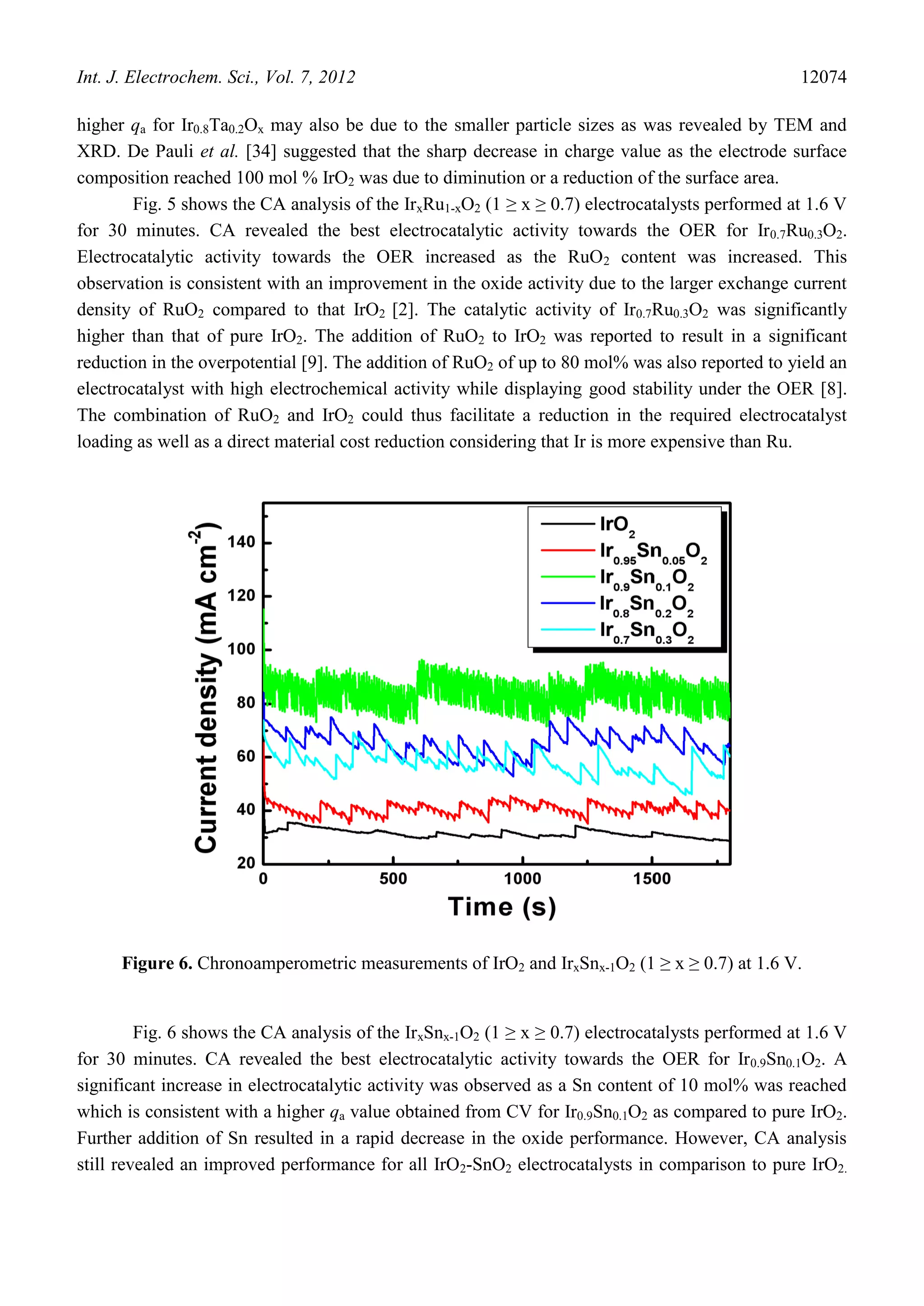 Int. J. Electrochem. Sci., Vol. 7, 2012                                                           12074

higher qa for Ir0.8Ta0.2Ox may also be due to the smaller particle sizes as was revealed by TEM and
XRD. De Pauli et al. [34] suggested that the sharp decrease in charge value as the electrode surface
composition reached 100 mol % IrO2 was due to diminution or a reduction of the surface area.
        Fig. 5 shows the CA analysis of the IrxRu1-xO2 (1 ≥ x ≥ 0.7) electrocatalysts performed at 1.6 V
for 30 minutes. CA revealed the best electrocatalytic activity towards the OER for Ir 0.7Ru0.3O2.
Electrocatalytic activity towards the OER increased as the RuO2 content was increased. This
observation is consistent with an improvement in the oxide activity due to the larger exchange current
density of RuO2 compared to that IrO2 [2]. The catalytic activity of Ir0.7Ru0.3O2 was significantly
higher than that of pure IrO2. The addition of RuO2 to IrO2 was reported to result in a significant
reduction in the overpotential [9]. The addition of RuO2 of up to 80 mol% was also reported to yield an
electrocatalyst with high electrochemical activity while displaying good stability under the OER [8].
The combination of RuO2 and IrO2 could thus facilitate a reduction in the required electrocatalyst
loading as well as a direct material cost reduction considering that Ir is more expensive than Ru.




      Figure 6. Chronoamperometric measurements of IrO2 and IrxSnx-1O2 (1 ≥ x ≥ 0.7) at 1.6 V.


         Fig. 6 shows the CA analysis of the IrxSnx-1O2 (1 ≥ x ≥ 0.7) electrocatalysts performed at 1.6 V
for 30 minutes. CA revealed the best electrocatalytic activity towards the OER for Ir 0.9Sn0.1O2. A
significant increase in electrocatalytic activity was observed as a Sn content of 10 mol% was reached
which is consistent with a higher qa value obtained from CV for Ir0.9Sn0.1O2 as compared to pure IrO2.
Further addition of Sn resulted in a rapid decrease in the oxide performance. However, CA analysis
still revealed an improved performance for all IrO2-SnO2 electrocatalysts in comparison to pure IrO2.
 