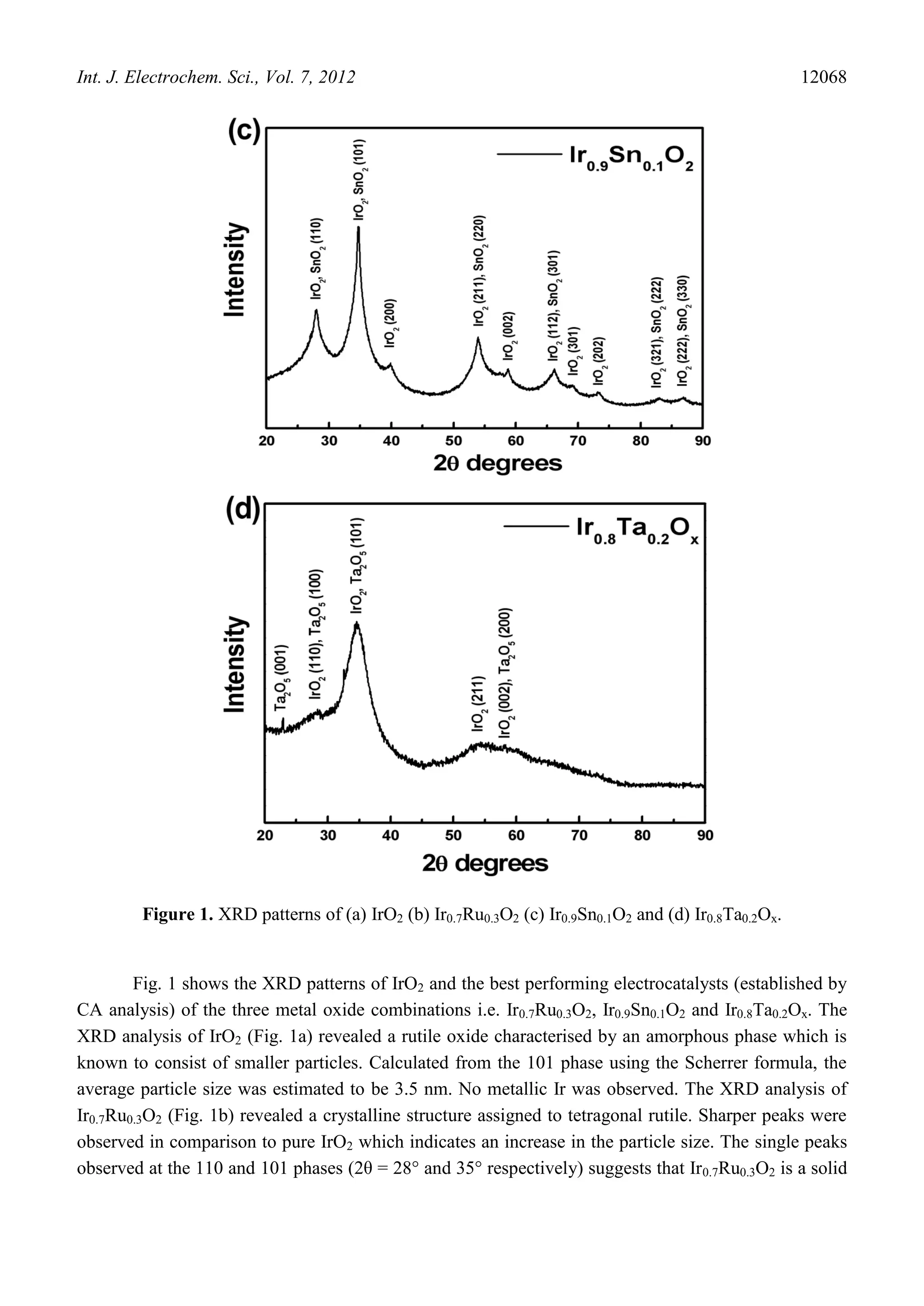 Int. J. Electrochem. Sci., Vol. 7, 2012                                                               12068




         Figure 1. XRD patterns of (a) IrO2 (b) Ir0.7Ru0.3O2 (c) Ir0.9Sn0.1O2 and (d) Ir0.8Ta0.2Ox.


        Fig. 1 shows the XRD patterns of IrO2 and the best performing electrocatalysts (established by
CA analysis) of the three metal oxide combinations i.e. Ir0.7Ru0.3O2, Ir0.9Sn0.1O2 and Ir0.8Ta0.2Ox. The
XRD analysis of IrO2 (Fig. 1a) revealed a rutile oxide characterised by an amorphous phase which is
known to consist of smaller particles. Calculated from the 101 phase using the Scherrer formula, the
average particle size was estimated to be 3.5 nm. No metallic Ir was observed. The XRD analysis of
Ir0.7Ru0.3O2 (Fig. 1b) revealed a crystalline structure assigned to tetragonal rutile. Sharper peaks were
observed in comparison to pure IrO2 which indicates an increase in the particle size. The single peaks
observed at the 110 and 101 phases (2θ = 28° and 35° respectively) suggests that Ir 0.7Ru0.3O2 is a solid
 