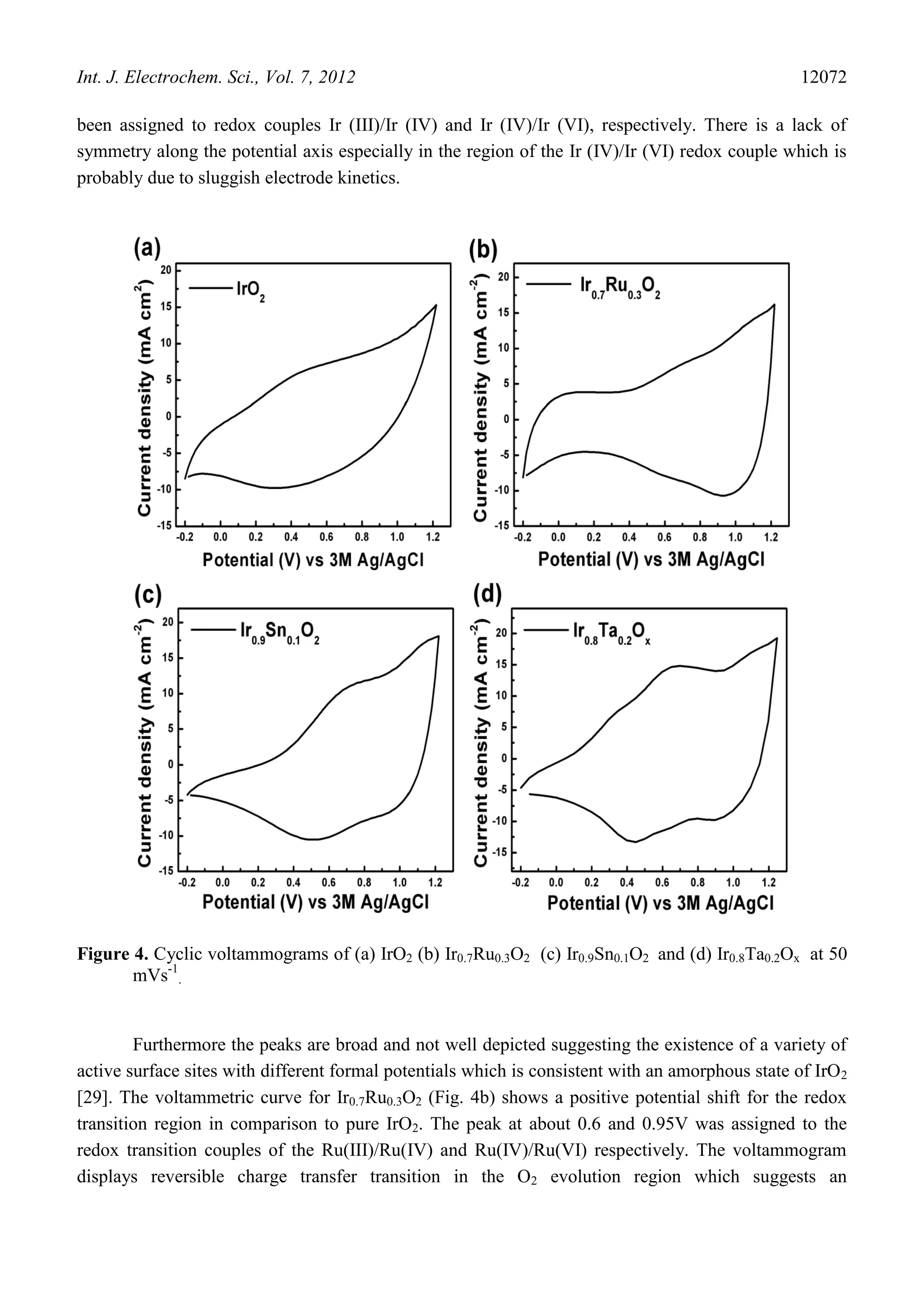 Int. J. Electrochem. Sci., Vol. 7, 2012                                                           12072

been assigned to redox couples Ir (III)/Ir (IV) and Ir (IV)/Ir (VI), respectively. There is a lack of
symmetry along the potential axis especially in the region of the Ir (IV)/Ir (VI) redox couple which is
probably due to sluggish electrode kinetics.




Figure 4. Cyclic voltammograms of (a) IrO2 (b) Ir0.7Ru0.3O2 (c) Ir0.9Sn0.1O2 and (d) Ir0.8Ta0.2Ox at 50
       mVs-1.


        Furthermore the peaks are broad and not well depicted suggesting the existence of a variety of
active surface sites with different formal potentials which is consistent with an amorphous state of IrO2
[29]. The voltammetric curve for Ir0.7Ru0.3O2 (Fig. 4b) shows a positive potential shift for the redox
transition region in comparison to pure IrO2. The peak at about 0.6 and 0.95V was assigned to the
redox transition couples of the Ru(III)/Ru(IV) and Ru(IV)/Ru(VI) respectively. The voltammogram
displays reversible charge transfer transition in the O2 evolution region which suggests an
 