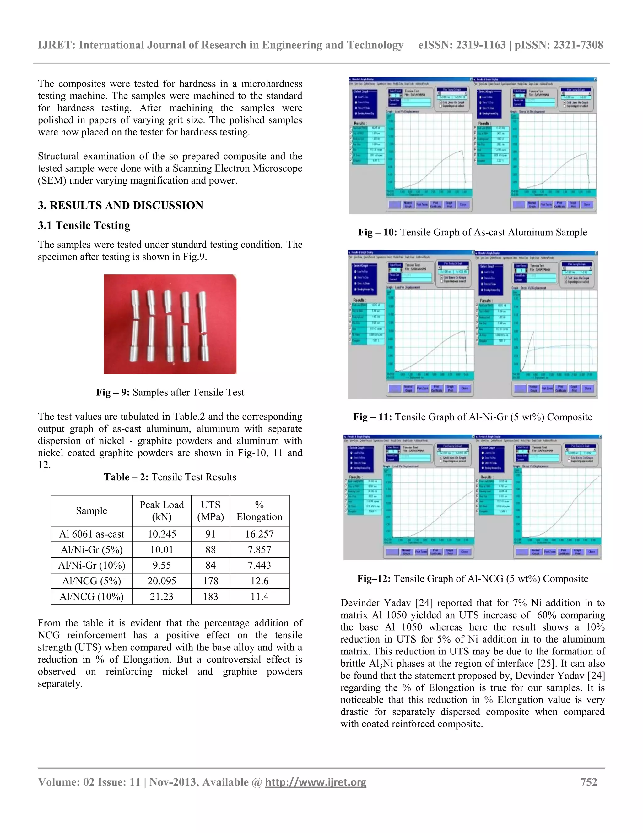 IJRET: International Journal of Research in Engineering and Technology eISSN: 2319-1163 | pISSN: 2321-7308
__________________________________________________________________________________________
Volume: 02 Issue: 11 | Nov-2013, Available @ http://www.ijret.org 752
The composites were tested for hardness in a microhardness
testing machine. The samples were machined to the standard
for hardness testing. After machining the samples were
polished in papers of varying grit size. The polished samples
were now placed on the tester for hardness testing.
Structural examination of the so prepared composite and the
tested sample were done with a Scanning Electron Microscope
(SEM) under varying magnification and power.
3. RESULTS AND DISCUSSION
3.1 Tensile Testing
The samples were tested under standard testing condition. The
specimen after testing is shown in Fig.9.
Fig – 9: Samples after Tensile Test
The test values are tabulated in Table.2 and the corresponding
output graph of as-cast aluminum, aluminum with separate
dispersion of nickel - graphite powders and aluminum with
nickel coated graphite powders are shown in Fig-10, 11 and
12.
Table – 2: Tensile Test Results
Sample
Peak Load
(kN)
UTS
(MPa)
%
Elongation
Al 6061 as-cast 10.245 91 16.257
Al/Ni-Gr (5%) 10.01 88 7.857
Al/Ni-Gr (10%) 9.55 84 7.443
Al/NCG (5%) 20.095 178 12.6
Al/NCG (10%) 21.23 183 11.4
From the table it is evident that the percentage addition of
NCG reinforcement has a positive effect on the tensile
strength (UTS) when compared with the base alloy and with a
reduction in % of Elongation. But a controversial effect is
observed on reinforcing nickel and graphite powders
separately.
Fig – 10: Tensile Graph of As-cast Aluminum Sample
Fig – 11: Tensile Graph of Al-Ni-Gr (5 wt%) Composite
Fig–12: Tensile Graph of Al-NCG (5 wt%) Composite
Devinder Yadav [24] reported that for 7% Ni addition in to
matrix Al 1050 yielded an UTS increase of 60% comparing
the base Al 1050 whereas here the result shows a 10%
reduction in UTS for 5% of Ni addition in to the aluminum
matrix. This reduction in UTS may be due to the formation of
brittle Al3Ni phases at the region of interface [25]. It can also
be found that the statement proposed by, Devinder Yadav [24]
regarding the % of Elongation is true for our samples. It is
noticeable that this reduction in % Elongation value is very
drastic for separately dispersed composite when compared
with coated reinforced composite.
 