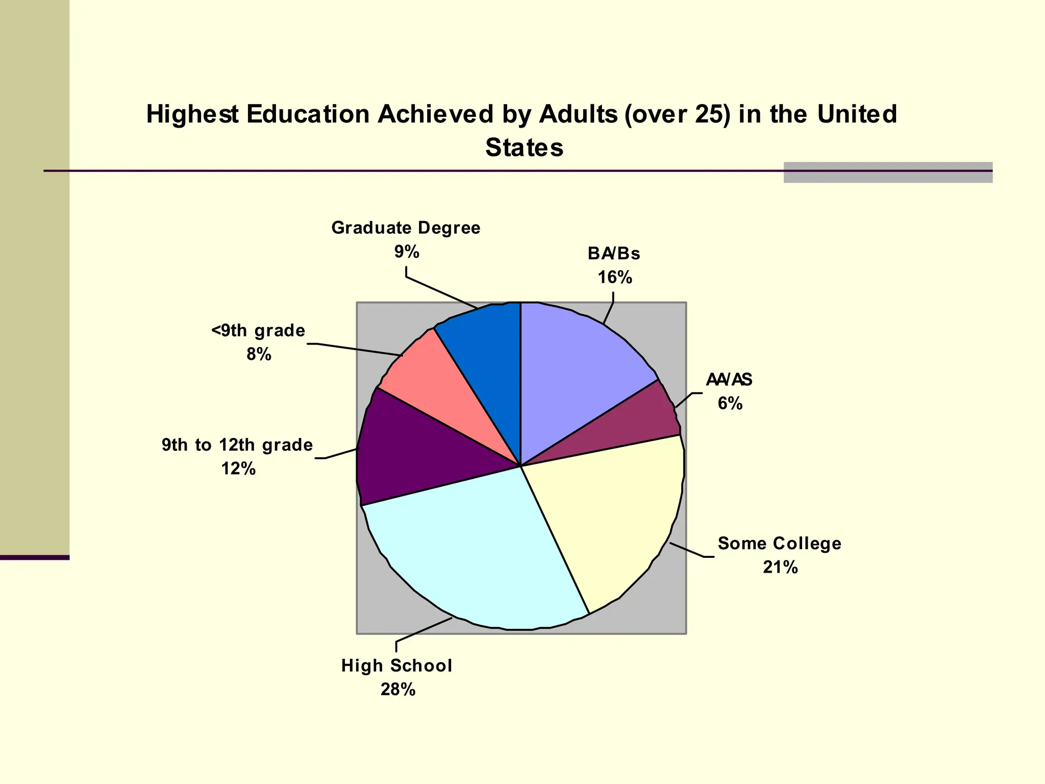 Highest Education Achieved by Adults (over 25) in the United
States
BA/Bs
16%
Graduate Degree
9%
<9th grade
8%
9th to 12th grade
12%
High School
28%
Some College
21%
AA/AS
6%
 