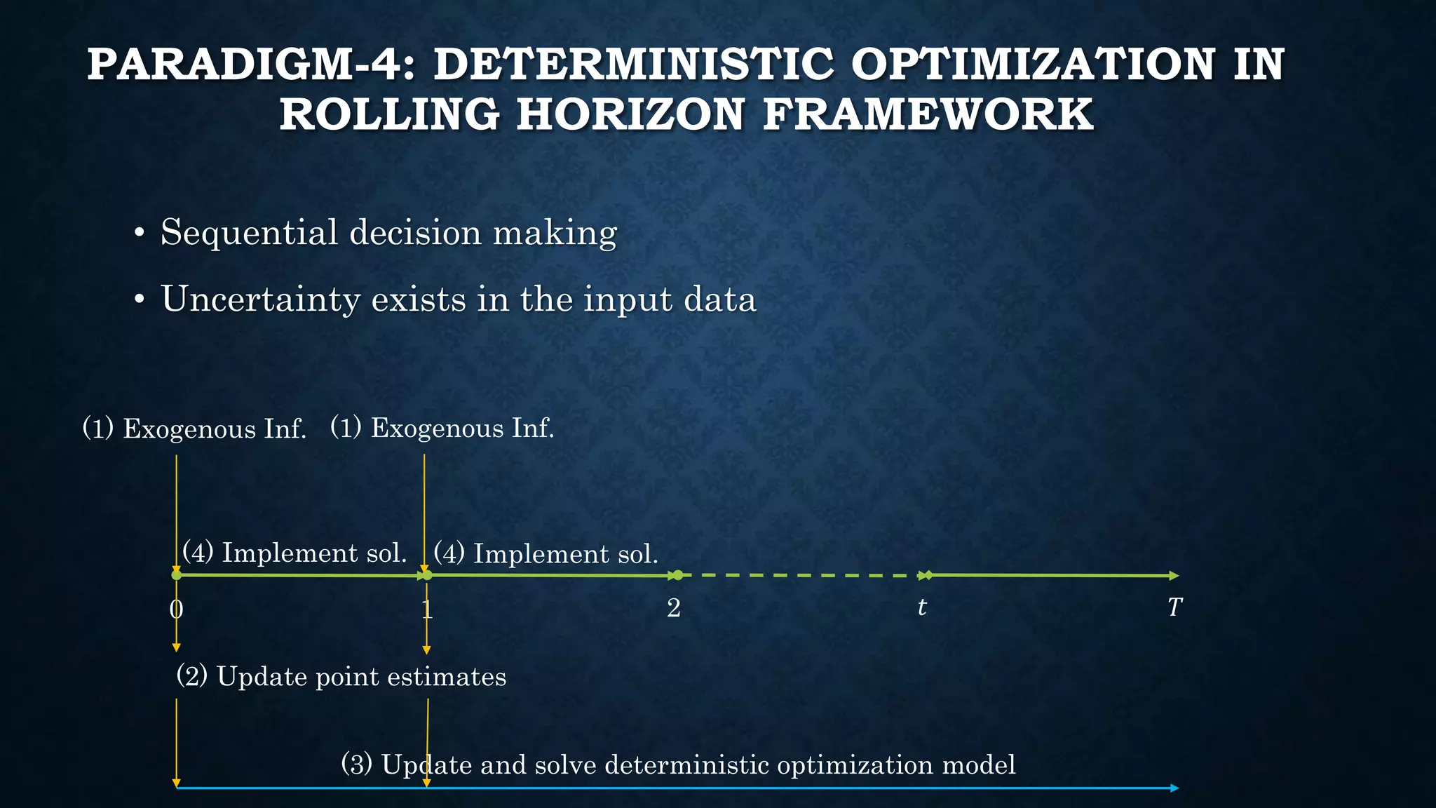PARADIGM-4: DETERMINISTIC OPTIMIZATION IN
ROLLING HORIZON FRAMEWORK
• Sequential decision making
• Uncertainty exists in the input data
0 1 2 𝑡 𝑇
(1) Exogenous Inf.
(2) Update point estimates
(3) Update and solve deterministic optimization model
(4) Implement sol.
(1) Exogenous Inf.
(4) Implement sol.
 
