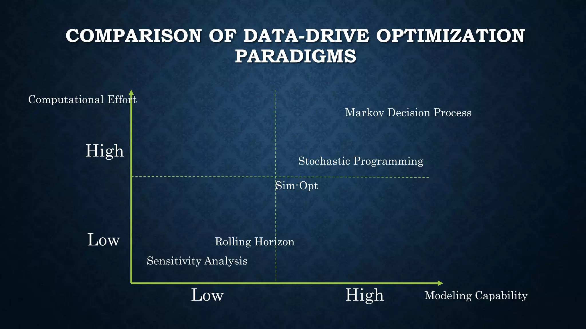 COMPARISON OF DATA-DRIVE OPTIMIZATION
PARADIGMS
Modeling Capability
Computational Effort
Sensitivity Analysis
Rolling Horizon
Stochastic Programming
Low High
Low
High
Sim-Opt
Markov Decision Process
 