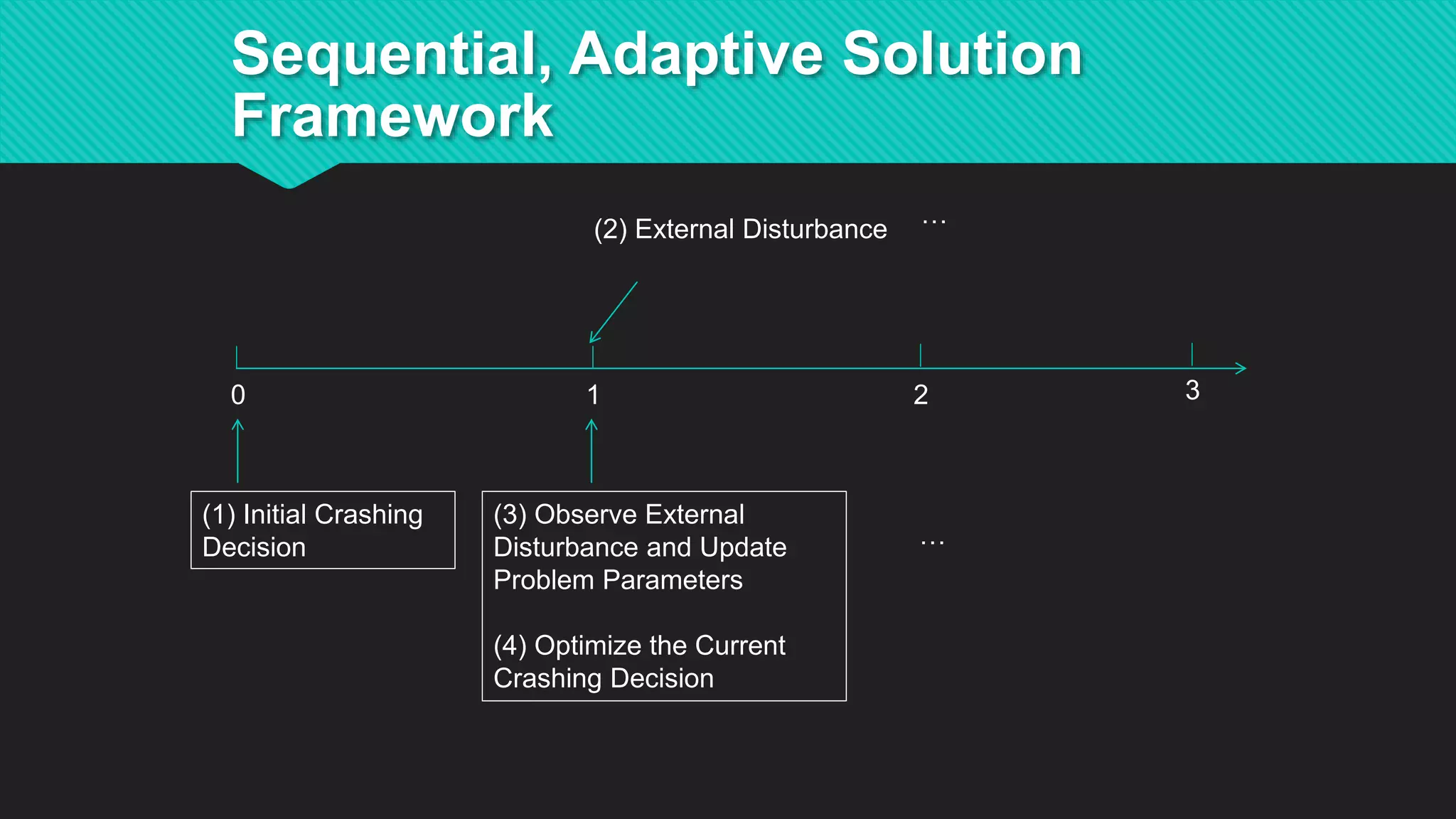(2) External Disturbance
0 1 2 3
(1) Initial Crashing
Decision
(3) Observe External
Disturbance and Update
Problem Parameters
(4) Optimize the Current
Crashing Decision
…
…
Sequential, Adaptive Solution
Framework
 
