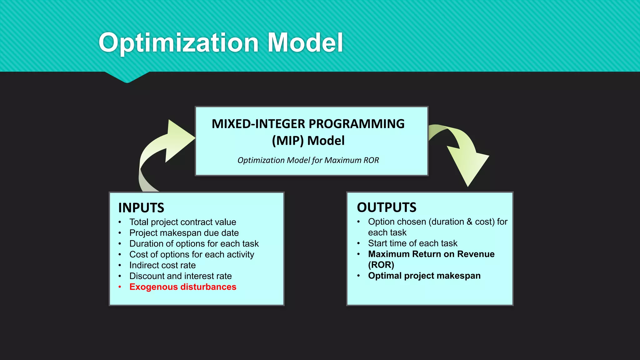 Optimization Model
OUTPUTS
• Option chosen (duration & cost) for
each task
• Start time of each task
• Maximum Return on Revenue
(ROR)
• Optimal project makespan
MIXED-INTEGER PROGRAMMING
(MIP) Model
Optimization Model for Maximum ROR
INPUTS
• Total project contract value
• Project makespan due date
• Duration of options for each task
• Cost of options for each activity
• Indirect cost rate
• Discount and interest rate
• Exogenous disturbances
 