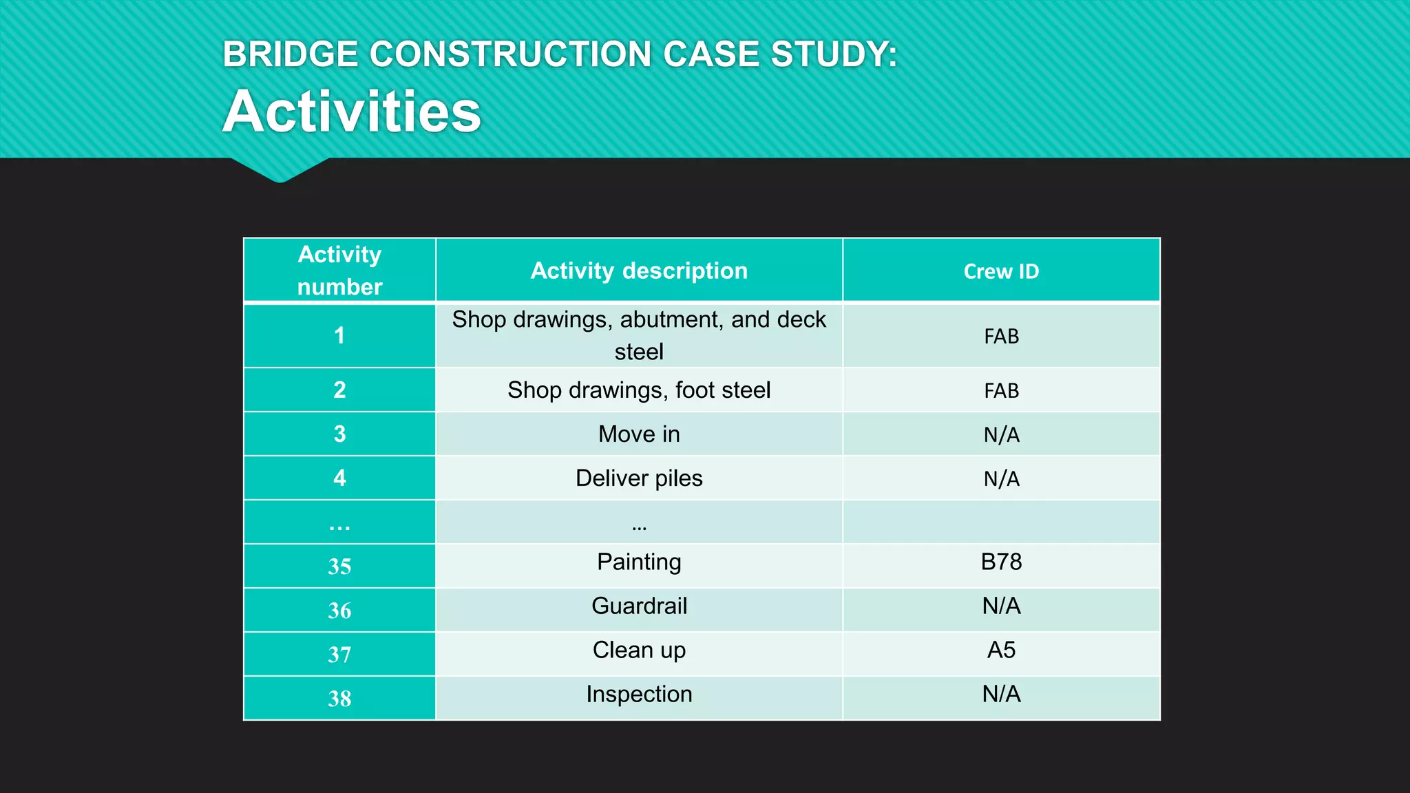 Activity
number
Activity description Crew ID
1
Shop drawings, abutment, and deck
steel
FAB
2 Shop drawings, foot steel FAB
3 Move in N/A
4 Deliver piles N/A
… …
35 Painting B78
36 Guardrail N/A
37 Clean up A5
38 Inspection N/A
BRIDGE CONSTRUCTION CASE STUDY:
Activities
 