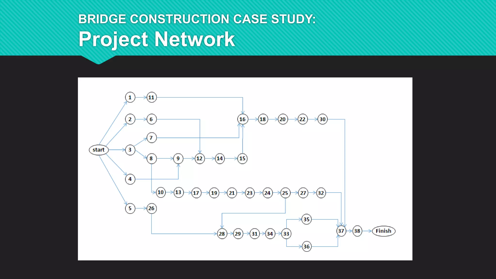 BRIDGE CONSTRUCTION CASE STUDY:
Project Network
 