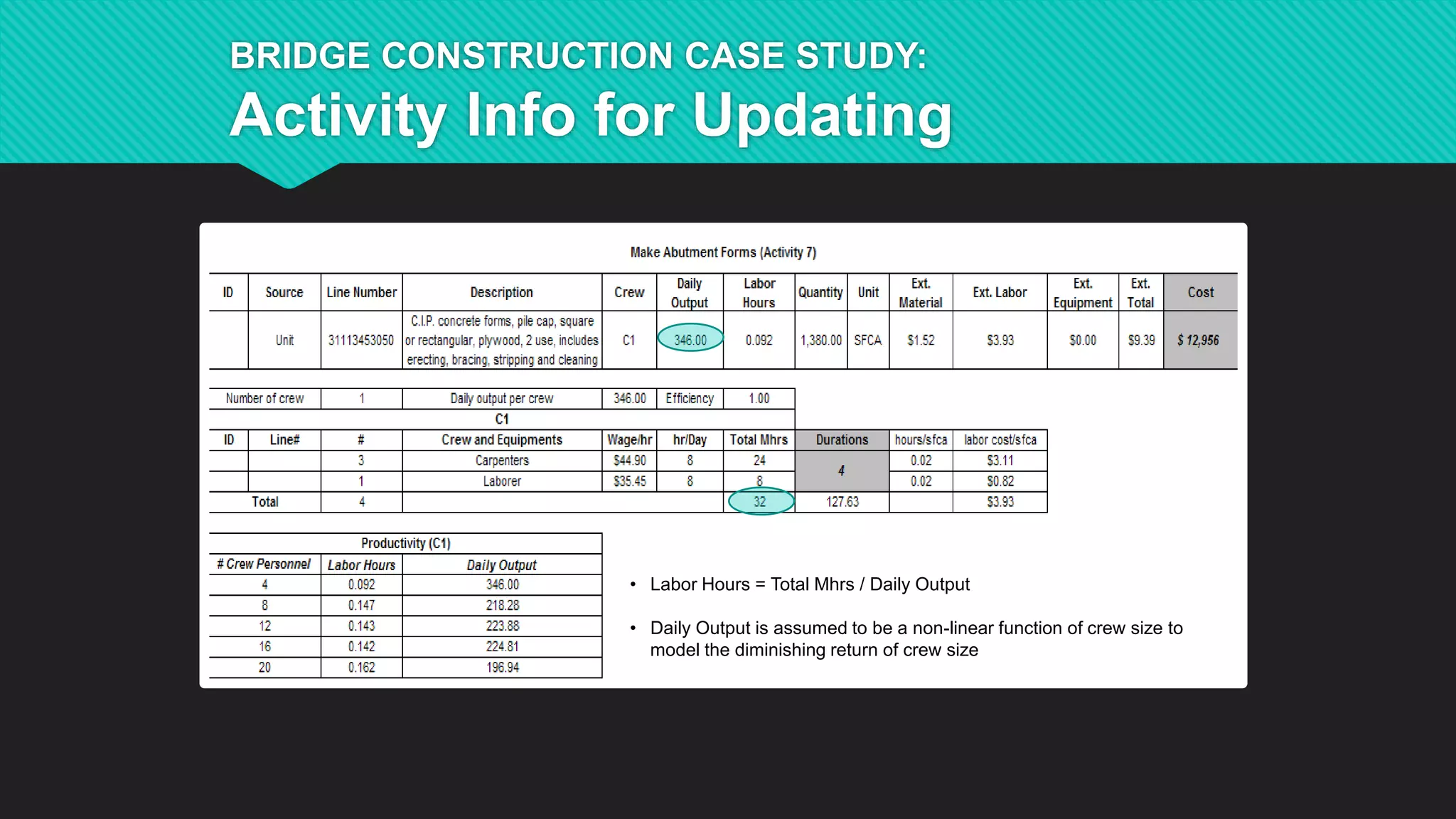 • Labor Hours = Total Mhrs / Daily Output
• Daily Output is assumed to be a non-linear function of crew size to
model the diminishing return of crew size
BRIDGE CONSTRUCTION CASE STUDY:
Activity Info for Updating
 