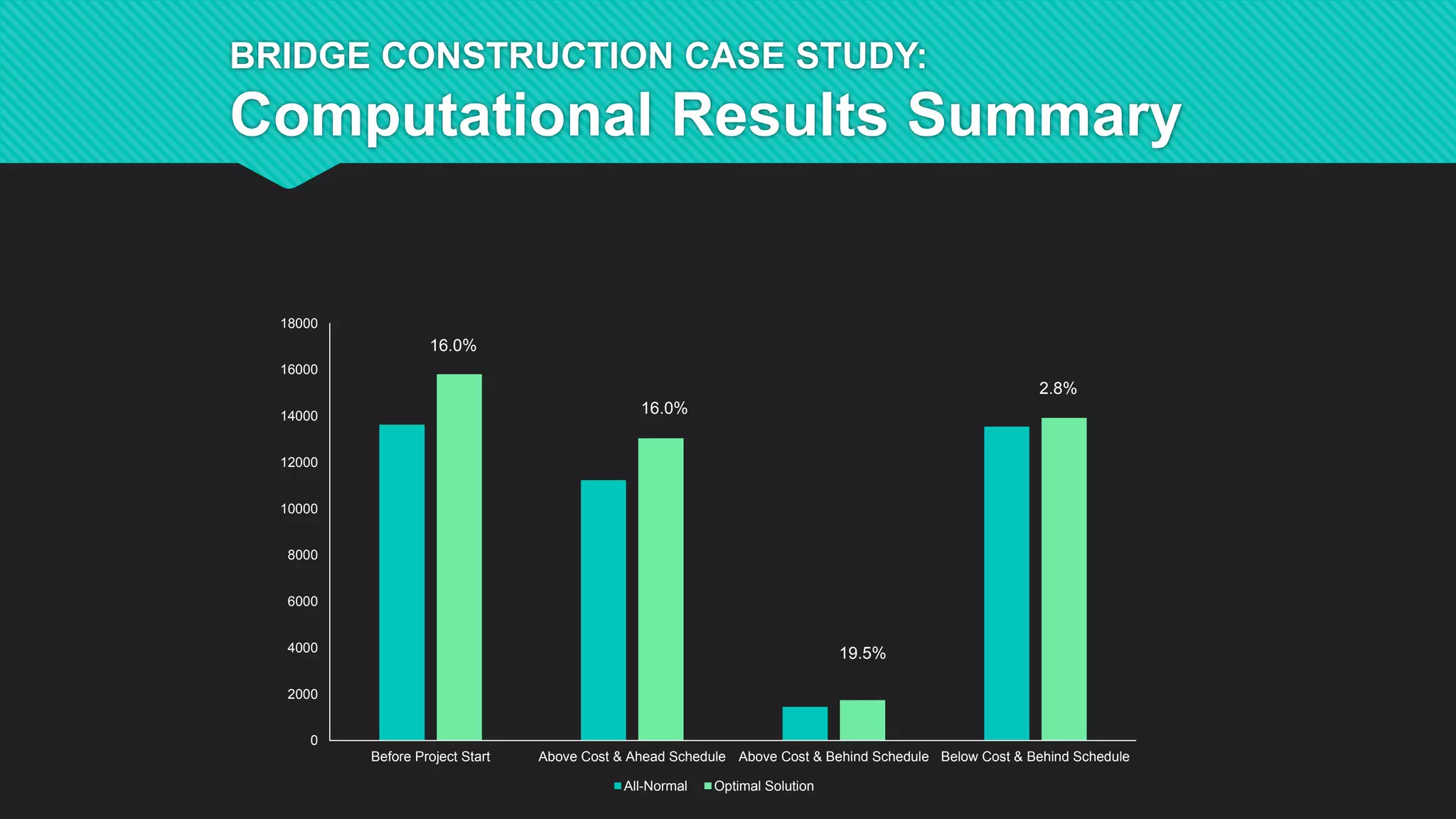 0
2000
4000
6000
8000
10000
12000
14000
16000
18000
Before Project Start Above Cost & Ahead Schedule Above Cost & Behind Schedule Below Cost & Behind Schedule
All-Normal Optimal Solution
16.0%
16.0%
19.5%
2.8%
BRIDGE CONSTRUCTION CASE STUDY:
Computational Results Summary
 