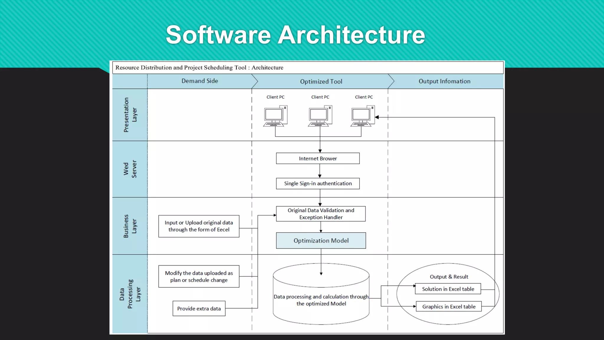 Software Architecture
 
