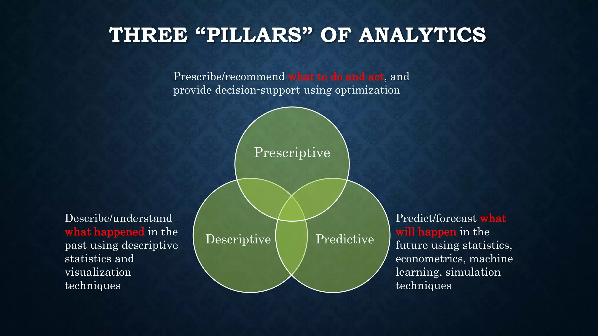 THREE “PILLARS” OF ANALYTICS
Descriptive
Describe/understand
what happened in the
past using descriptive
statistics and
visualization
techniques
Predictive
Predict/forecast what
will happen in the
future using statistics,
econometrics, machine
learning, simulation
techniques
Prescriptive
Prescribe/recommend what to do and act, and
provide decision-support using optimization
 