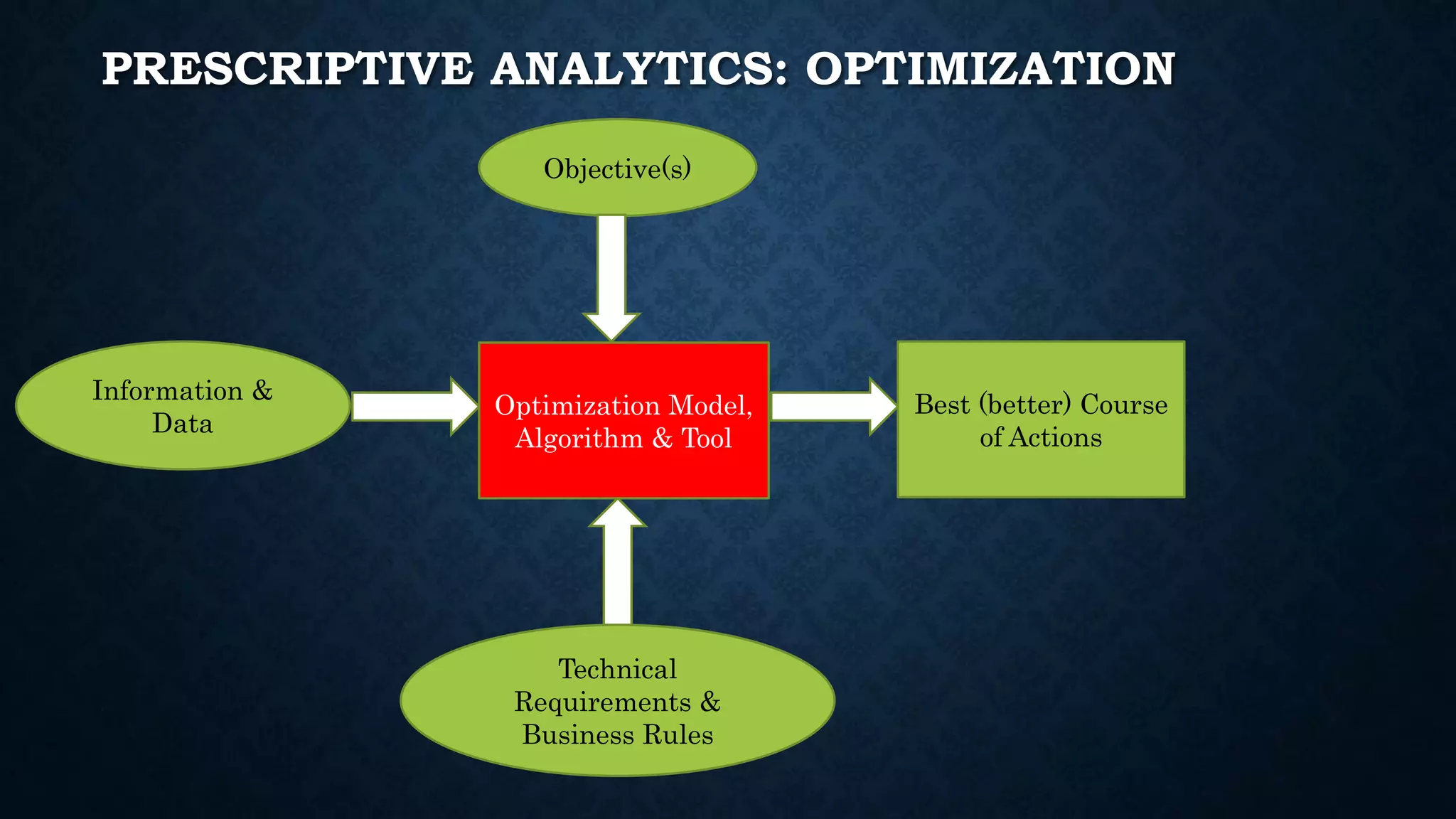 PRESCRIPTIVE ANALYTICS: OPTIMIZATION
Information &
Data
Optimization Model,
Algorithm & Tool
Objective(s)
Technical
Requirements &
Business Rules
Best (better) Course
of Actions
 