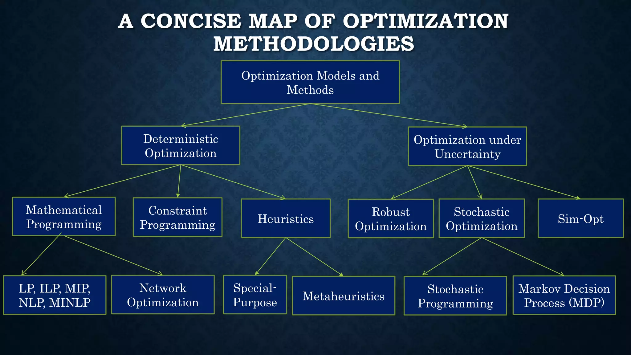 A CONCISE MAP OF OPTIMIZATION
METHODOLOGIES
Optimization Models and
Methods
Deterministic
Optimization
Optimization under
Uncertainty
Mathematical
Programming Heuristics
Robust
Optimization
Stochastic
Optimization
LP, ILP, MIP,
NLP, MINLP
Network
Optimization
Stochastic
Programming
Markov Decision
Process (MDP)
Special-
Purpose
Metaheuristics
Constraint
Programming Sim-Opt
 