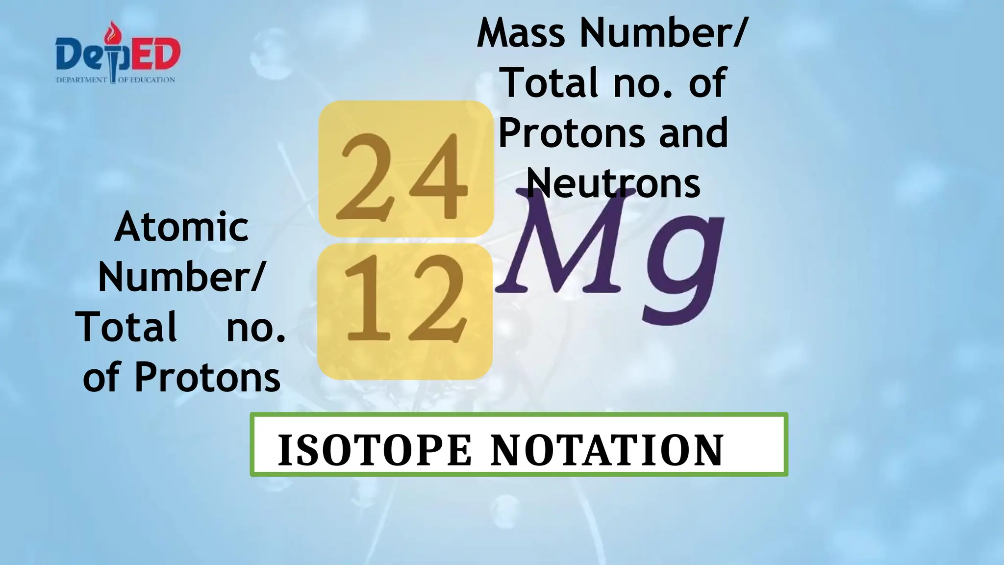 ISOTOPE NOTATION
Atomic
Number/
Total no.
of Protons
Mass Number/
Total no. of
Protons and
Neutrons
 