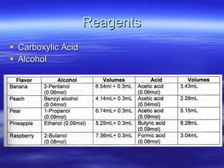 Reagents Carboxylic Acid Alcohol 