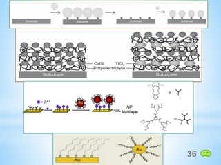 Synthesis of nano materials (20 May 2020) | PDF