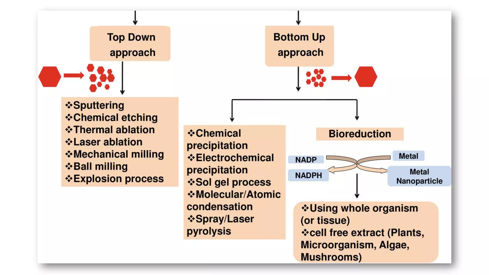 Synthesis of nanomaterials | PDF