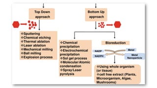 Synthesis of nanomaterials | PDF