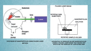 Synthesis of nanoparticles physical, chemical and biological means | PDF