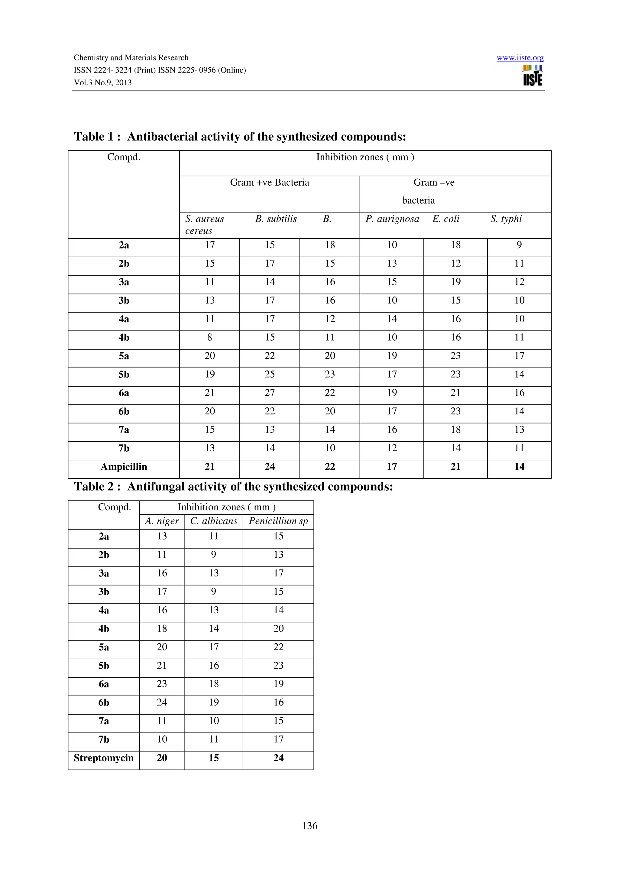 Chemistry and Materials Research www.iiste.org
ISSN 2224- 3224 (Print) ISSN 2225- 0956 (Online)
Vol.3 No.9, 2013
136
Table 1 : Antibacterial activity of the synthesized compounds:
Compd. Inhibition zones ( mm )
Gram +ve Bacteria Gram –ve
bacteria
S. aureus B. subtilis B.
cereus
P. aurignosa E. coli S. typhi
2a 17 15 18 10 18 9
2b 15 17 15 13 12 11
3a 11 14 16 15 19 12
3b 13 17 16 10 15 10
4a 11 17 12 14 16 10
4b 8 15 11 10 16 11
5a 20 22 20 19 23 17
5b 19 25 23 17 23 14
6a 21 27 22 19 21 16
6b 20 22 20 17 23 14
7a 15 13 14 16 18 13
7b 13 14 10 12 14 11
Ampicillin 21 24 22 17 21 14
Table 2 : Antifungal activity of the synthesized compounds:
Compd. Inhibition zones ( mm )
A. niger C. albicans Penicillium sp
2a 13 11 15
2b 11 9 13
3a 16 13 17
3b 17 9 15
4a 16 13 14
4b 18 14 20
5a 20 17 22
5b 21 16 23
6a 23 18 19
6b 24 19 16
7a 11 10 15
7b 10 11 17
Streptomycin 20 15 24
 