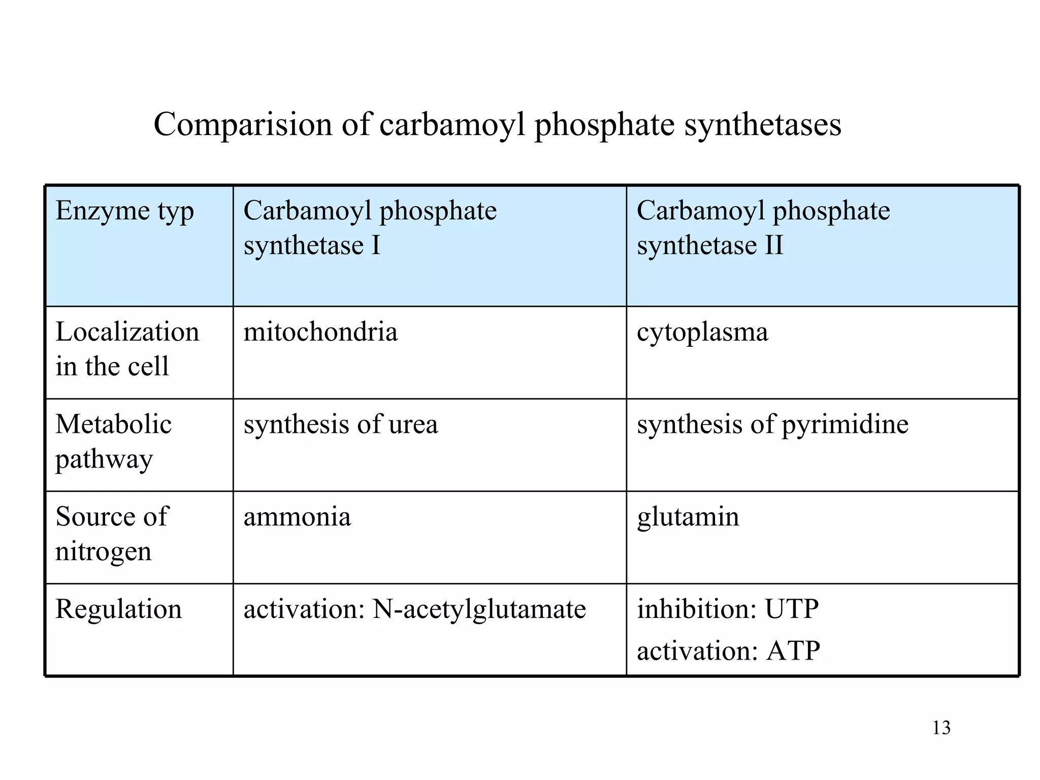Comparision of carbamoyl phosphate synthetases inhibition: UTP activation: ATP activation: N-acetylglutamate Regulation glutamin ammonia Source of nitrogen synthesis of pyrimidine synthesis of urea Metabolic pathway cytoplasma mitochondria Localization in the cell Carbamoyl phosphate synthetase II Carbamoyl phosphate synthetase I Enzyme typ 