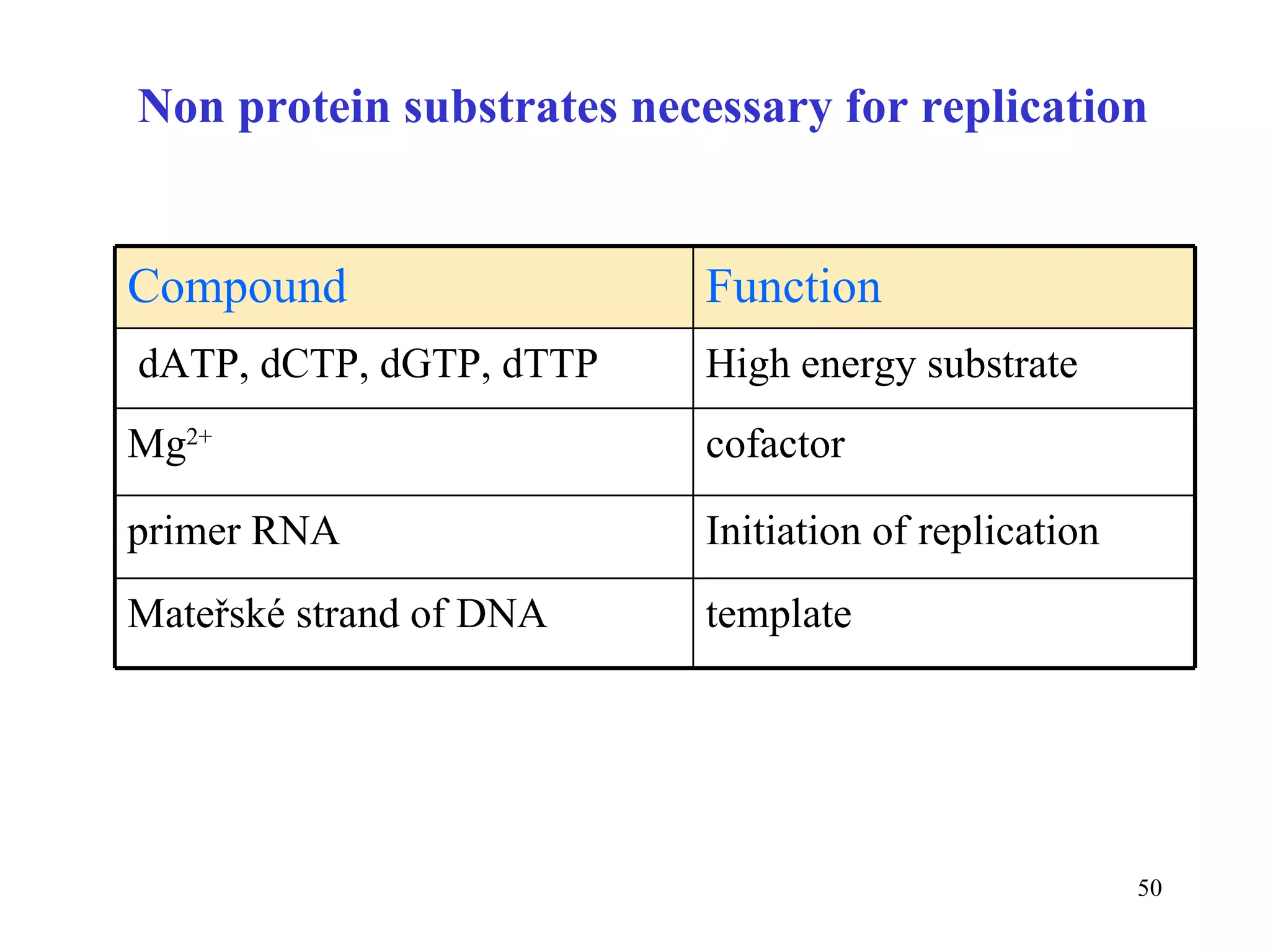 Non protein substrates necessary for replication template Mateřské strand of DNA Initiation of replication primer RNA cofactor Mg 2+ High energy substrate dATP, dCTP, dGTP, dTTP Function Compound 