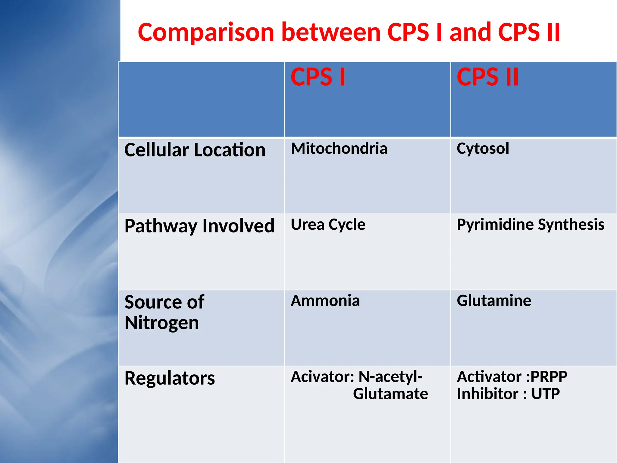 • Your Text here
• Lorem ipsumconsectetuer
CPS I CPS II
Cellular Location Mitochondria Cytosol
Pathway Involved Urea Cycle Pyrimidine Synthesis
Source of
Nitrogen
Ammonia Glutamine
Regulators Acivator: N-acetyl-
Glutamate
Activator :PRPP
Inhibitor : UTP
Comparison between CPS I and CPS II
 