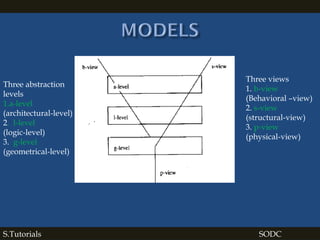 S.Tutorials SODC
Three abstraction
levels
1.a-level
(architectural-level)
2. l-level
(logic-level)
3. g-level
(geometrical-level)
Three views
1. b-view
(Behavioral –view)
2. s-view
(structural-view)
3. p-view
(physical-view)
 