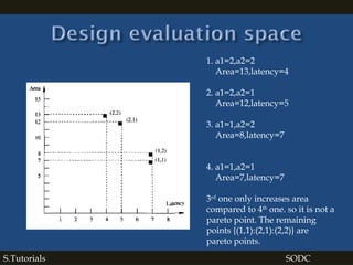 S.Tutorials SODC
1. a1=2,a2=2
Area=13,latency=4
2. a1=2,a2=1
Area=12,latency=5
3. a1=1,a2=2
Area=8,latency=7
4. a1=1,a2=1
Area=7,latency=7
3rd
one only increases area
compared to 4th
one. so it is not a
pareto point. The remaining
points {(1,1):(2,1):(2,2)} are
pareto points.
 