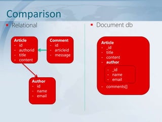 Comparison
 Relational
Article
- id
- authorid
- title
- content

Author
- id
- name
- email

Comment
- id
- articleid
- message

 Document db
Article
- _id
- title
- content
- author
- _id
- name
- email
- comments[]

 
